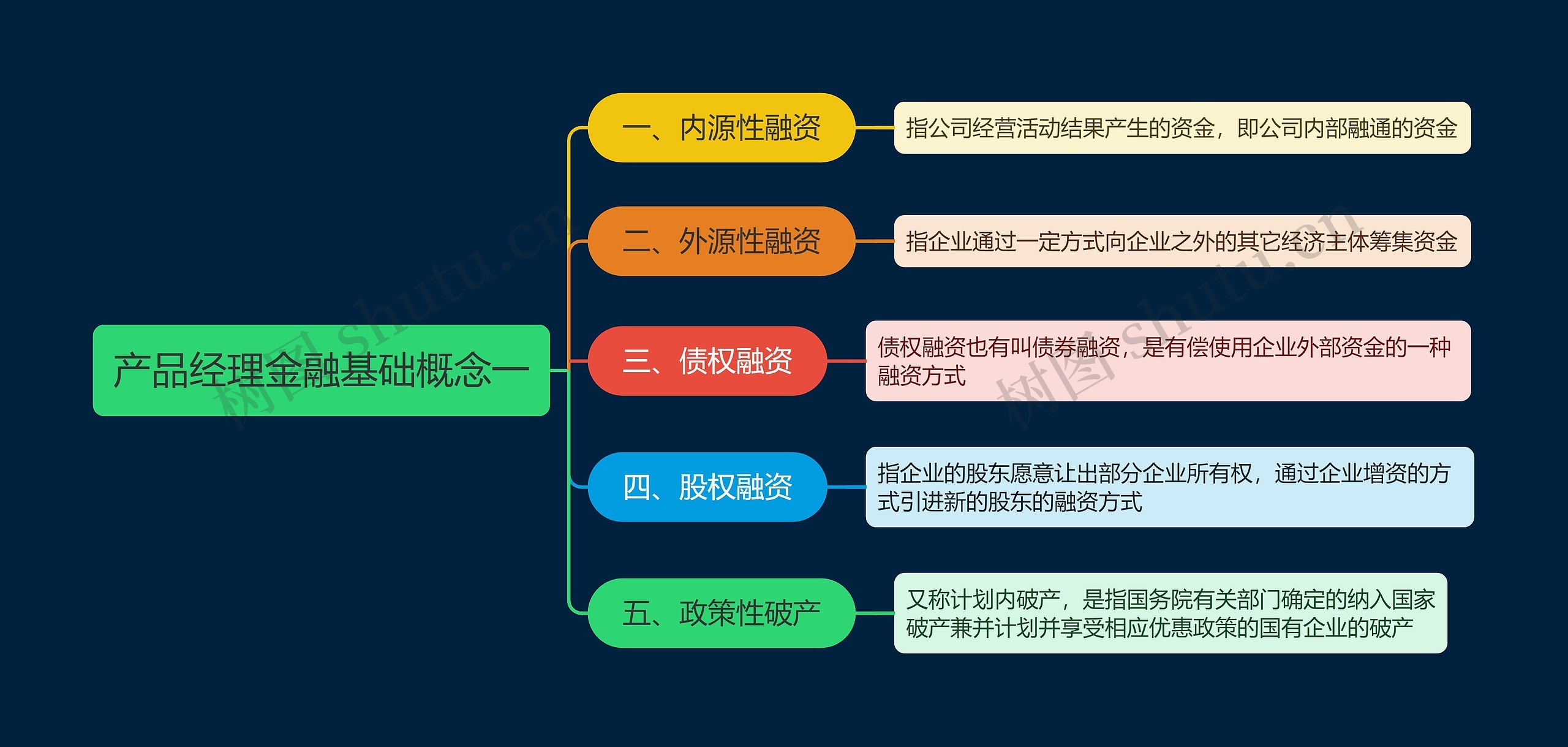 产品经理金融基础概念一