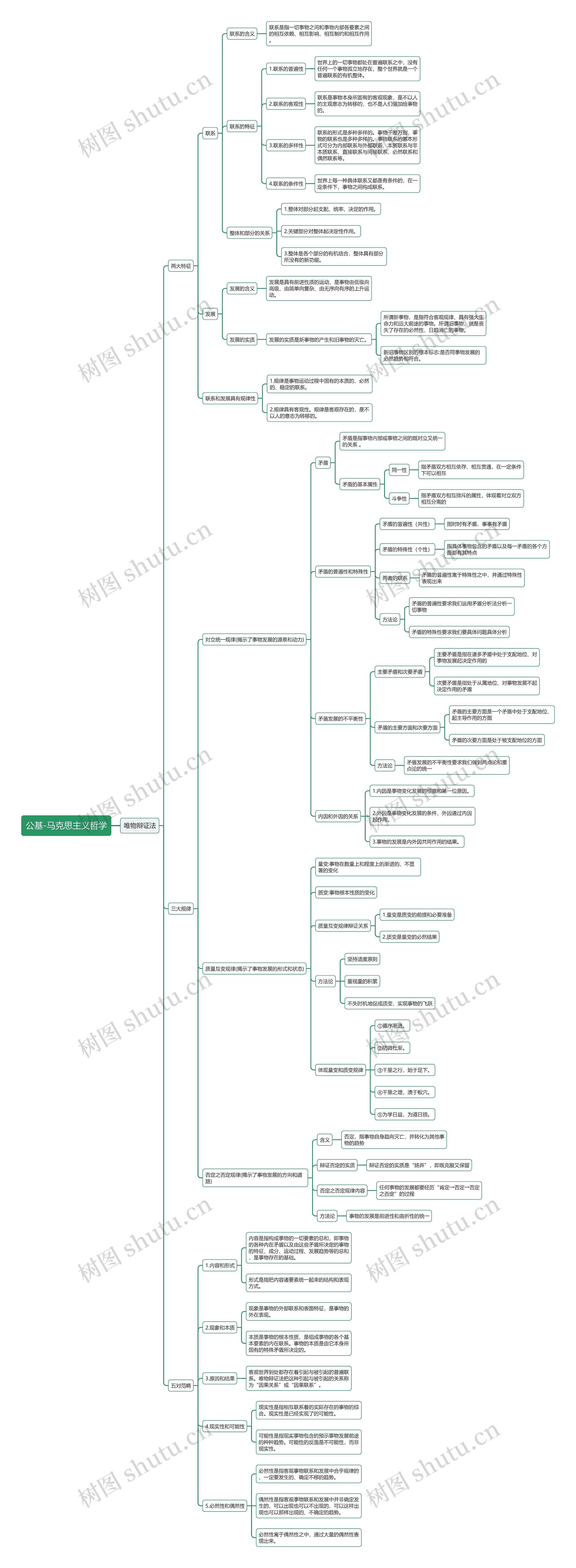 公基马克思主义哲学唯物辩证法思维导图