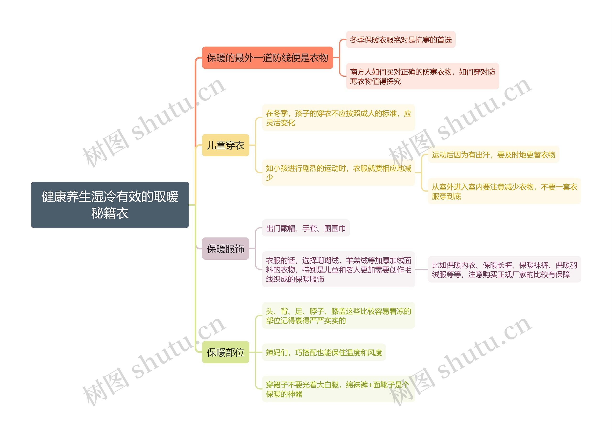 健康养生湿冷有效的取暖秘籍衣思维导图