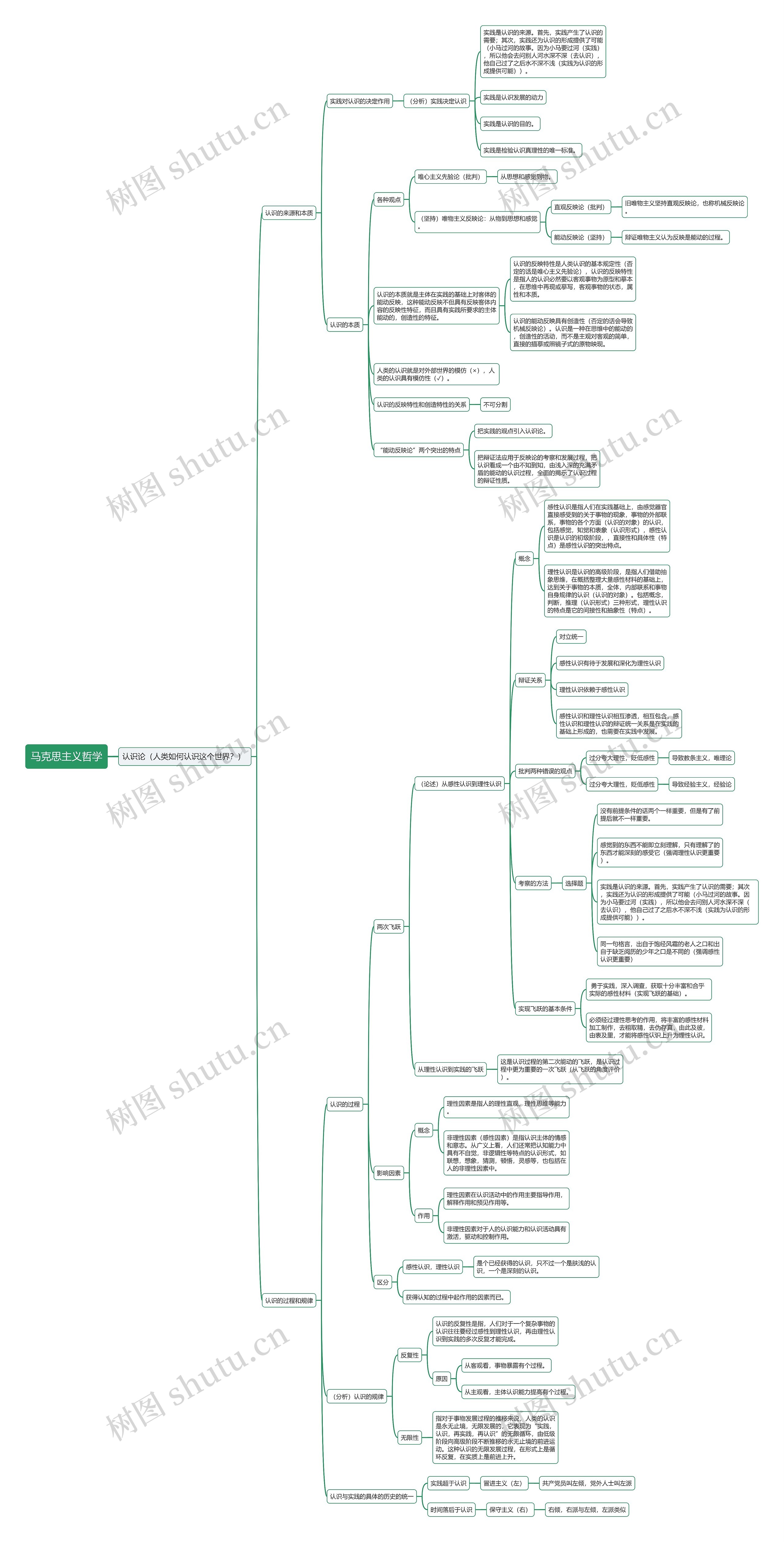马克思主义哲学之认识论思维导图