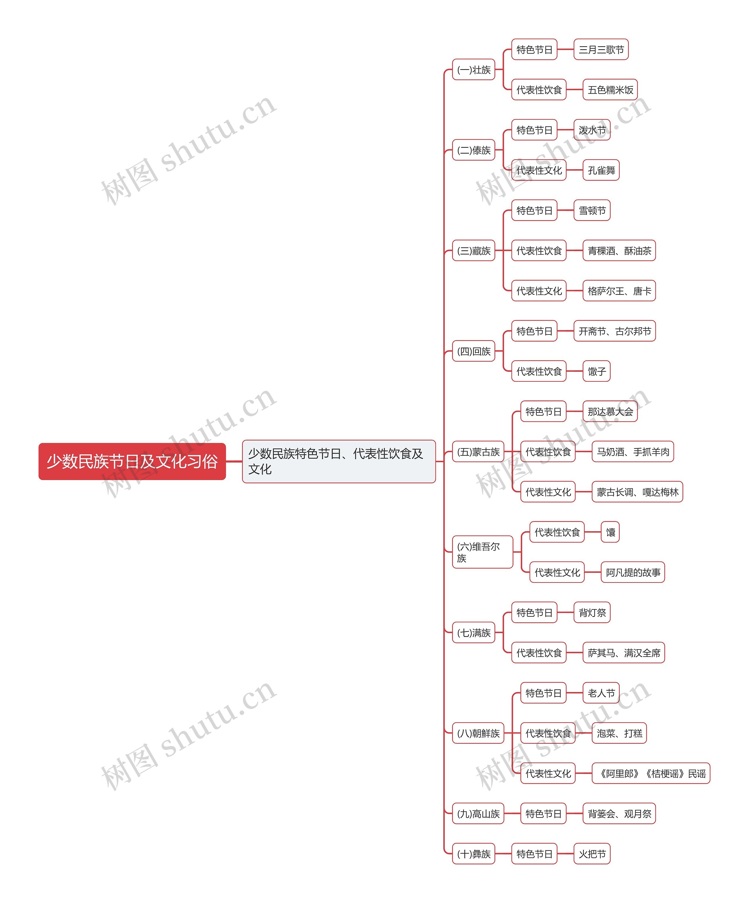 少数民族节日及文化习俗的思维导图