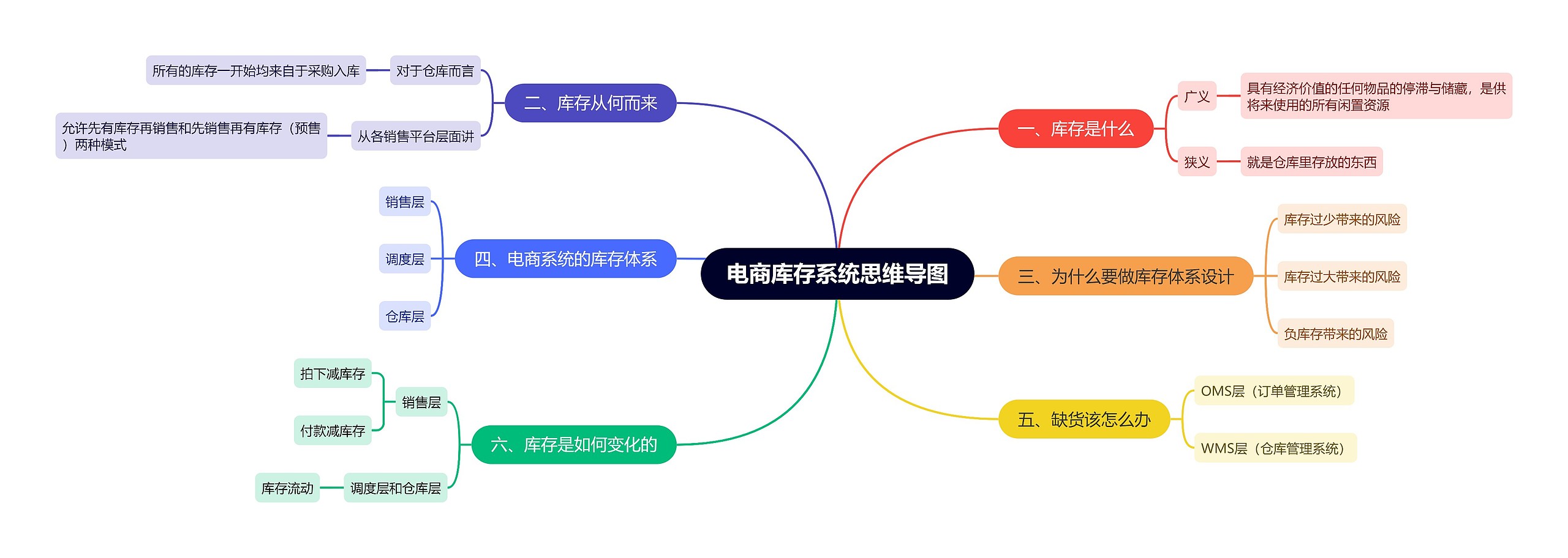 电商库存系统思维导图