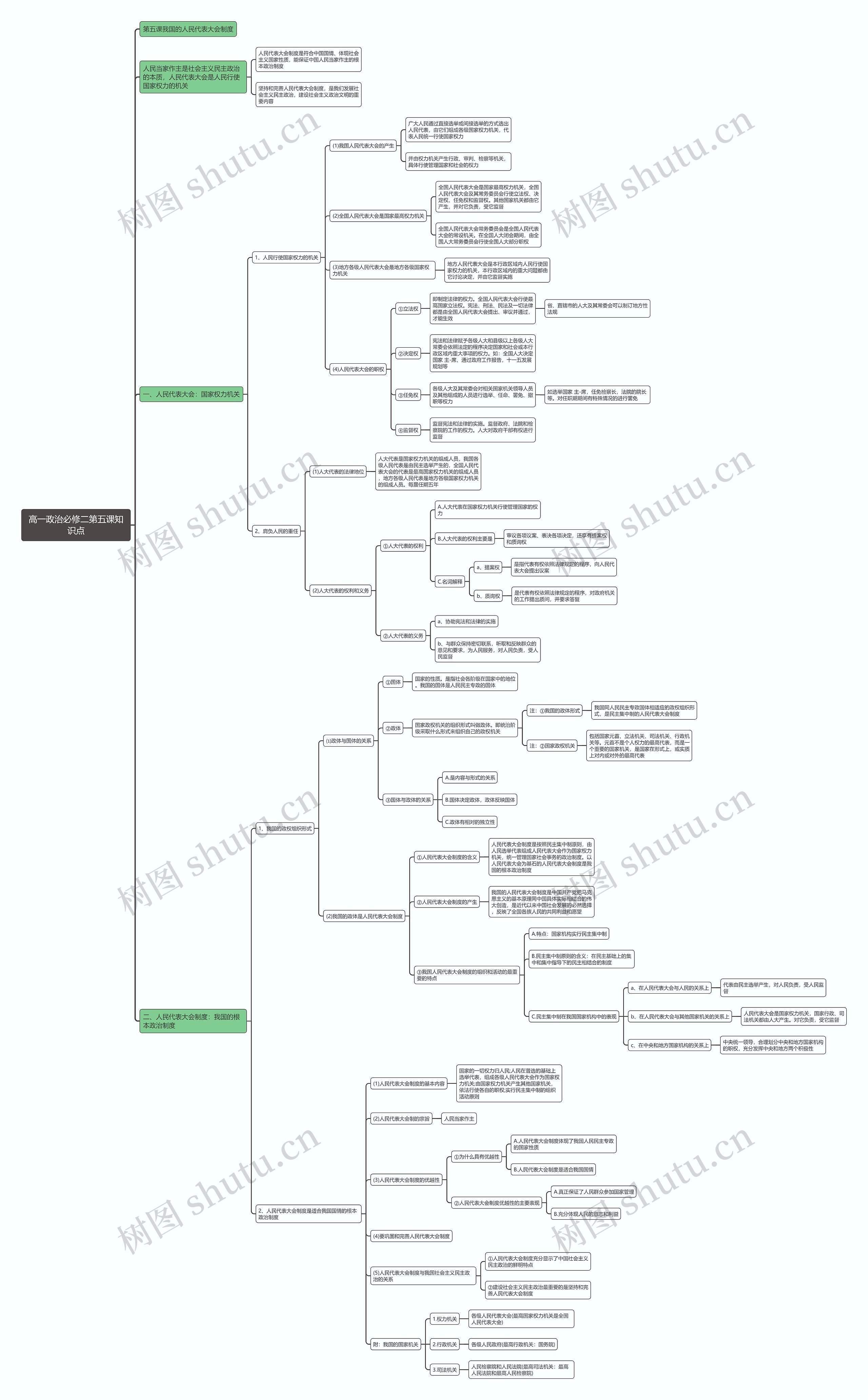 高一政治必修二第五课知识点思维导图