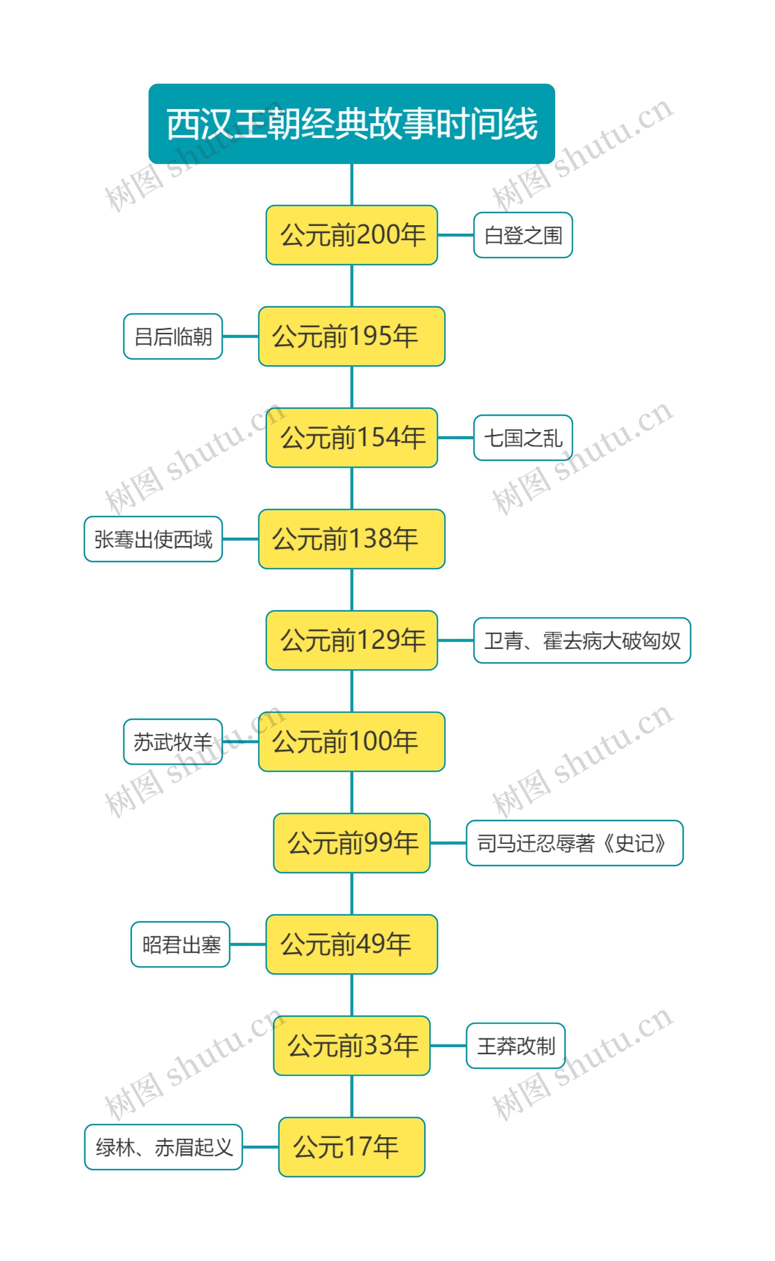 西汉王朝经典故事时间轴思维导图高清图 西汉王朝经典故事时间轴思维导图