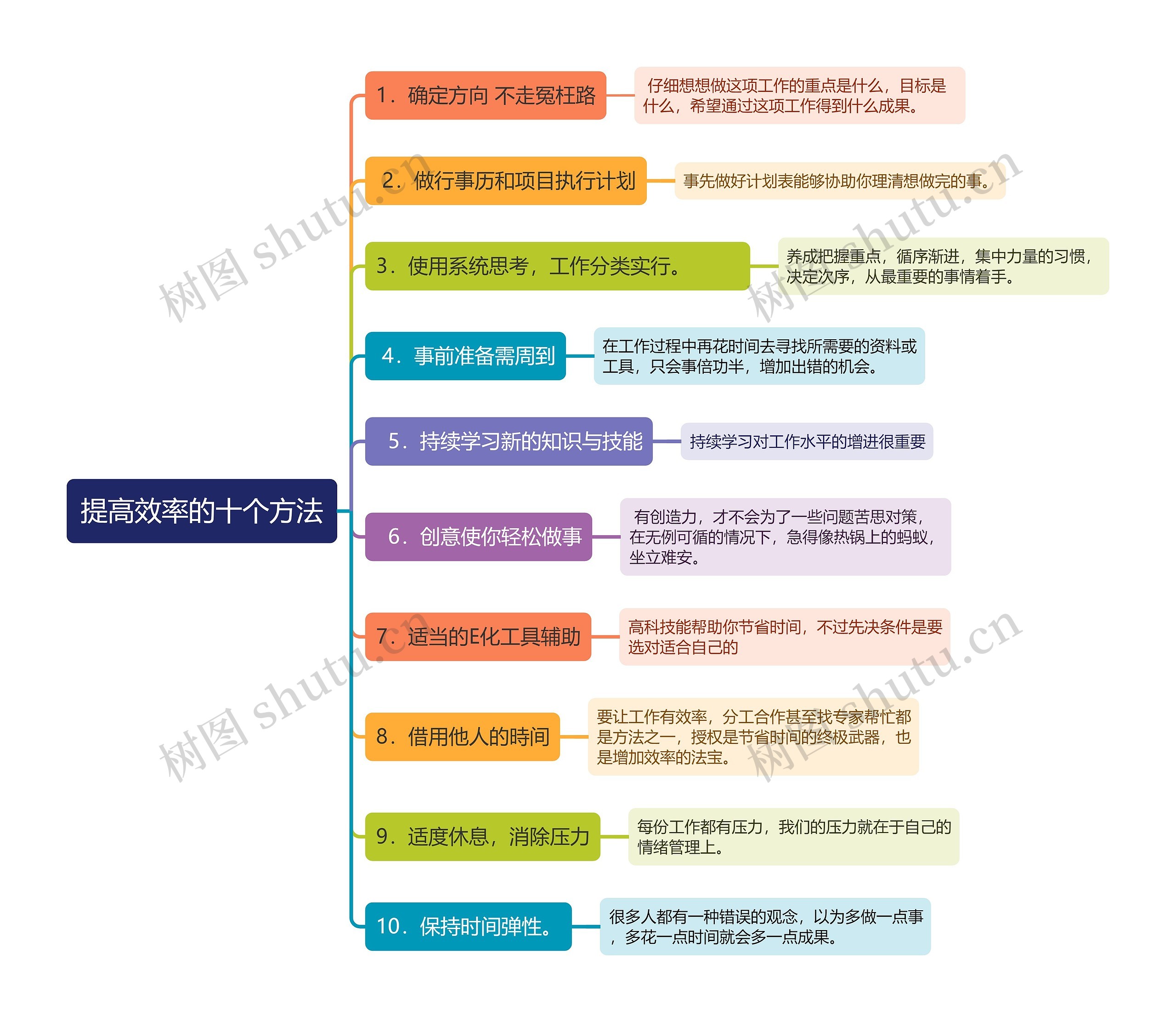 提高效率的十个方法思维导图