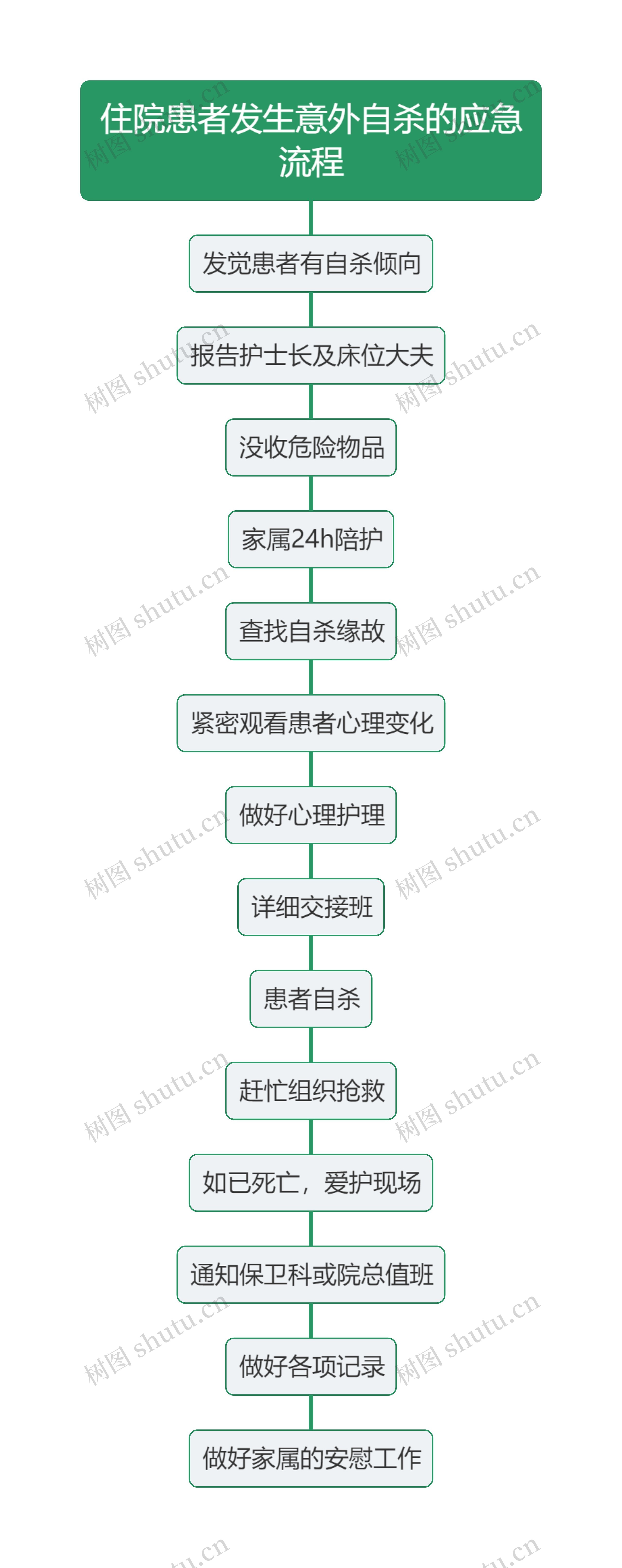 住院患者发生意外自杀的应急流程