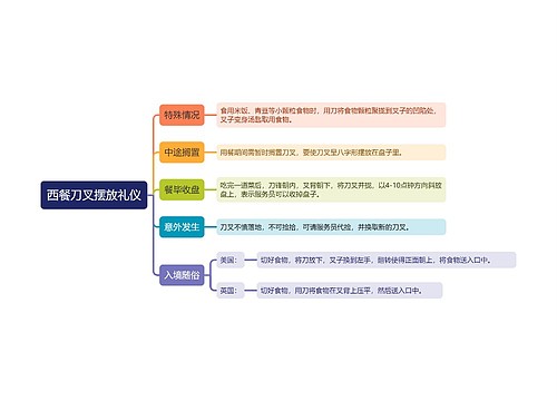 西餐刀叉摆放礼仪