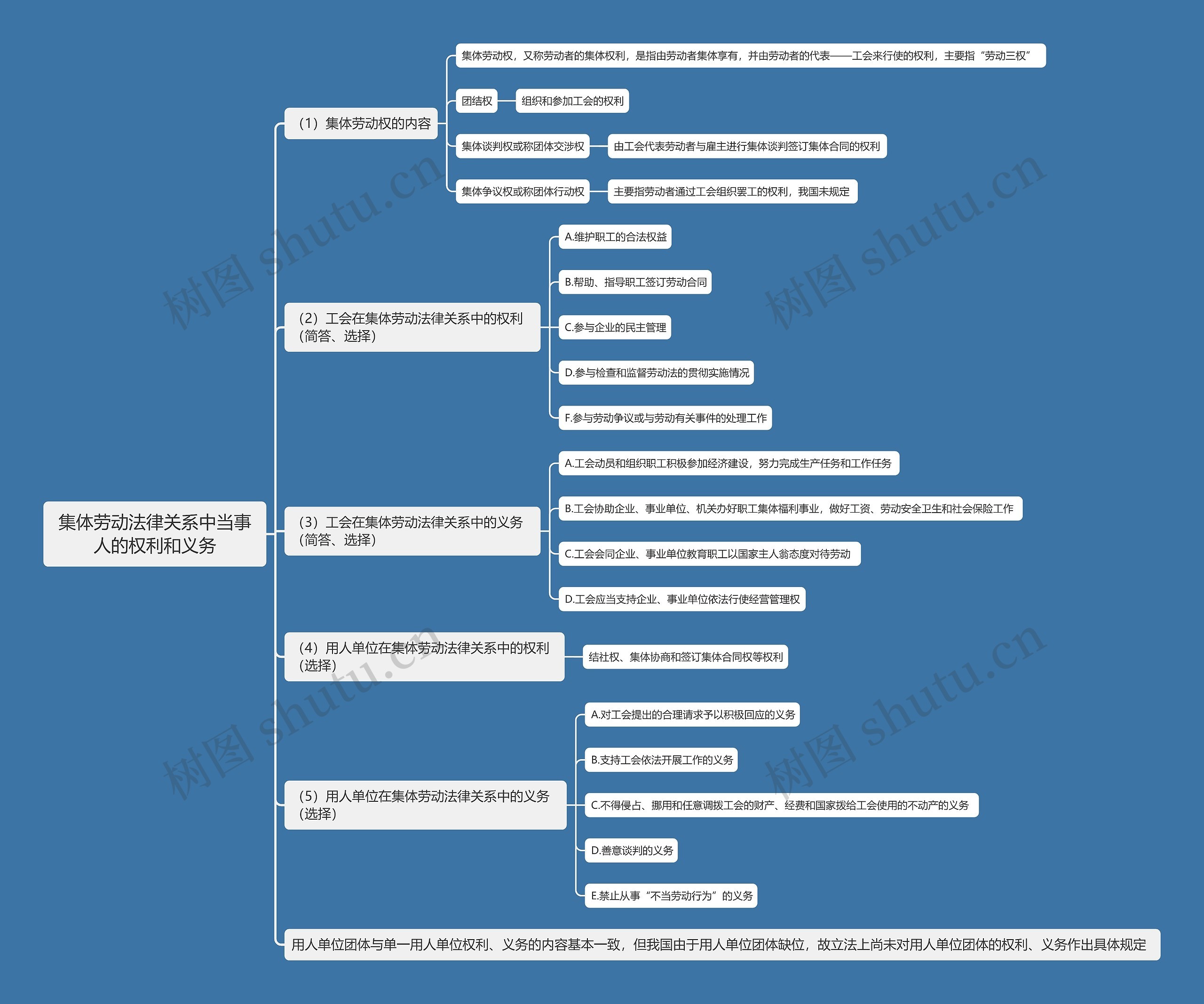 集体劳动法律关系中当事人的权利和义务思维导图