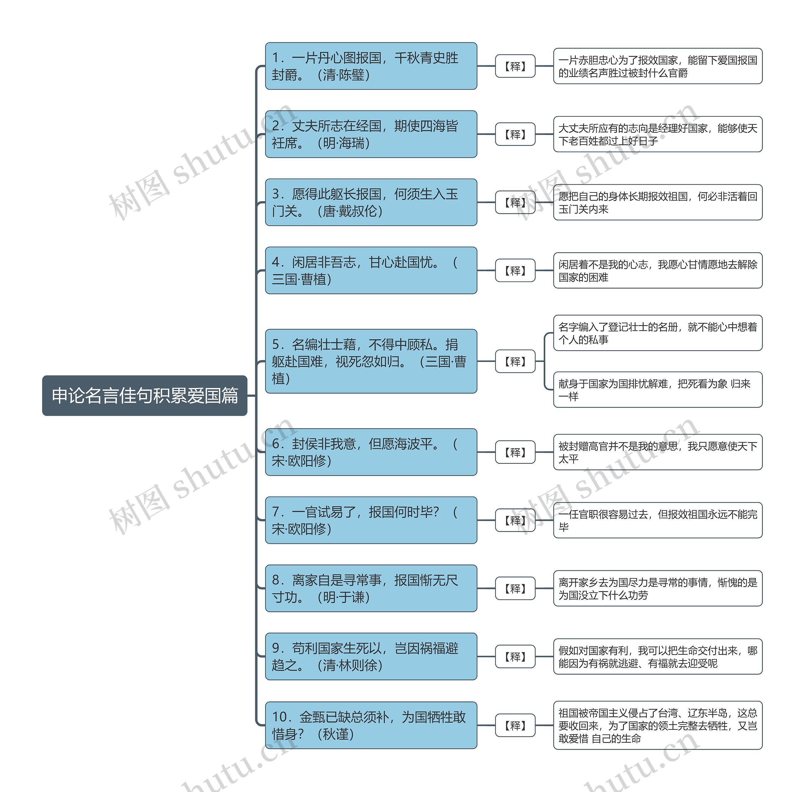 申论名言佳句积累爱国篇思维导图