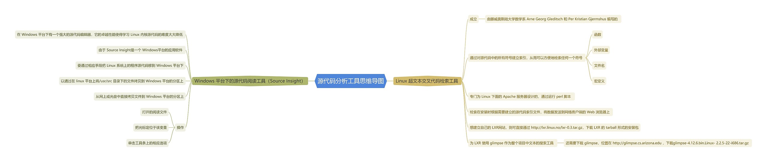 源代码分析工具思维导图高清图 源代码分析工具思维导图