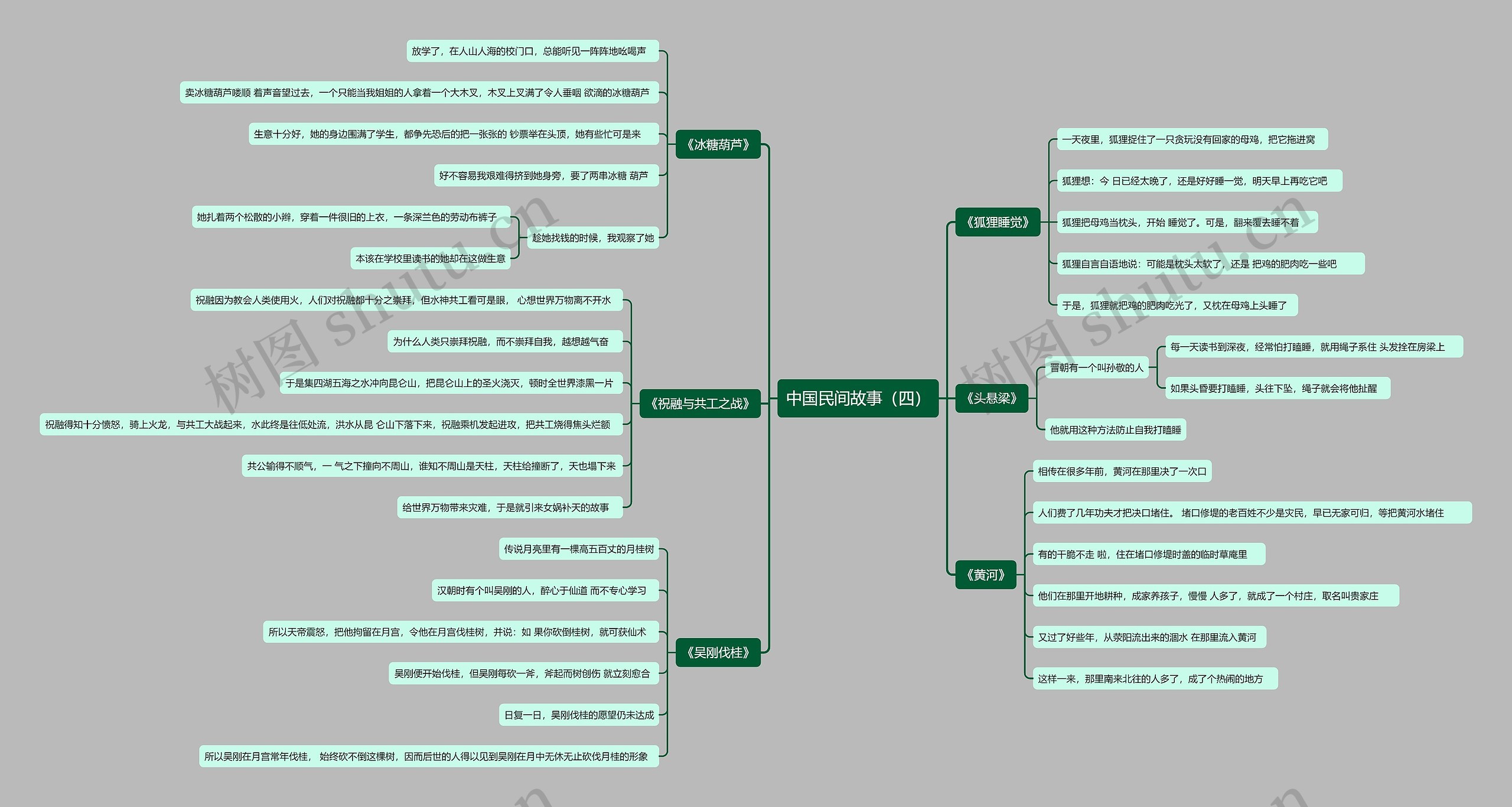 中国民间故事（四）思维导图