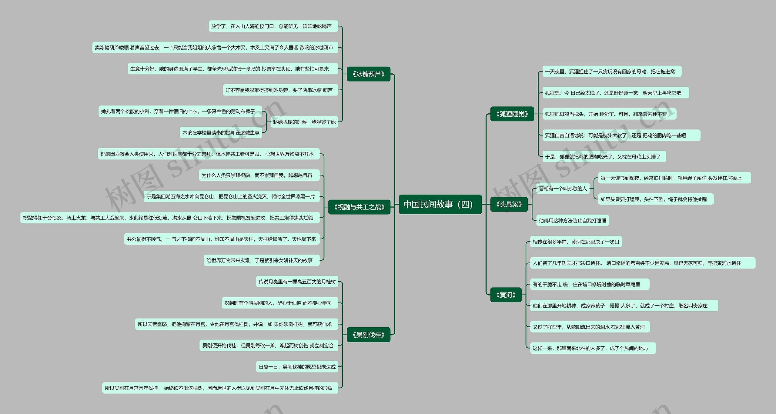 中国民间故事(四)思维导图高清图 中国民间故事(四)思维导图