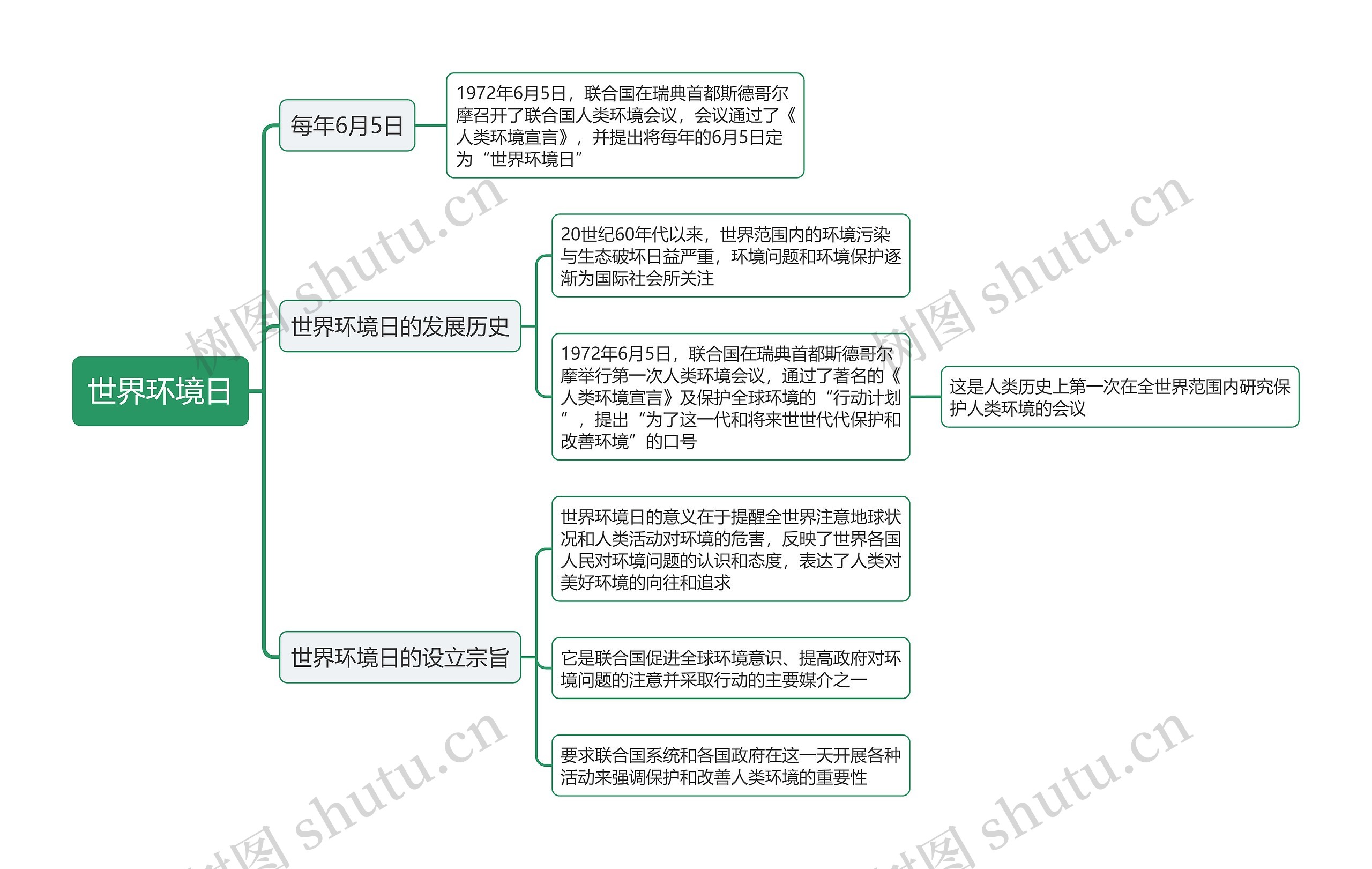 世界环境日思维导图