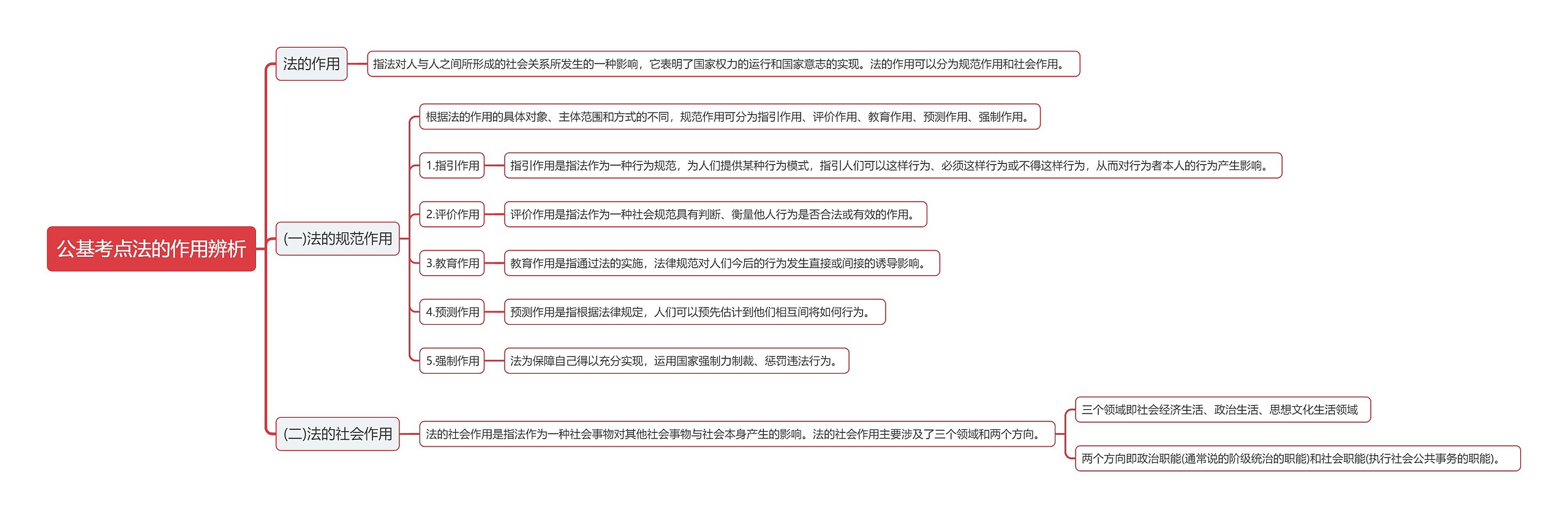 公基考点法的作用辨析思维导图