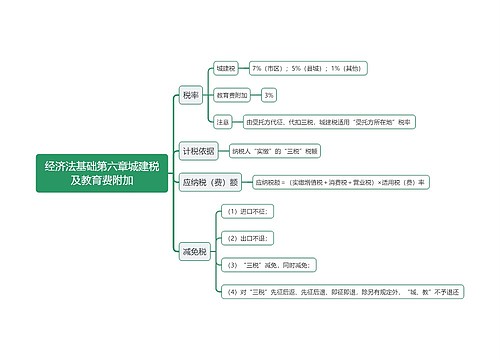 经济法基础第六章城建税及教育费附加思维导图