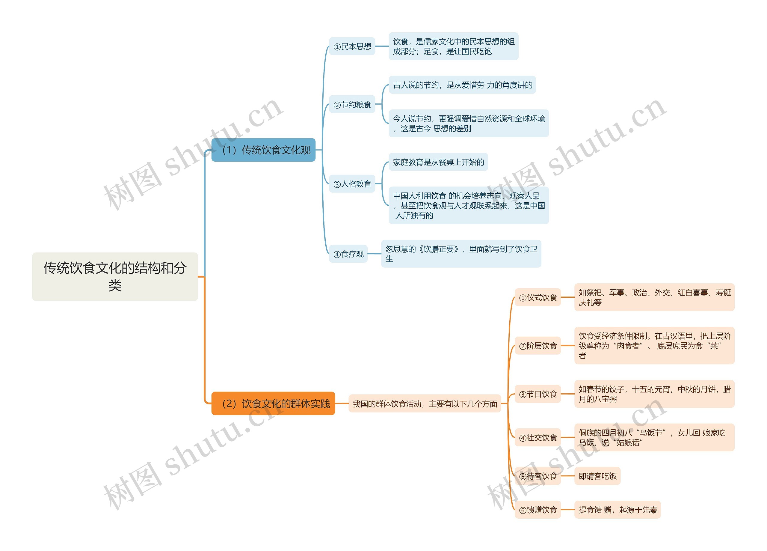 传统饮食文化的结构和分类思维导图