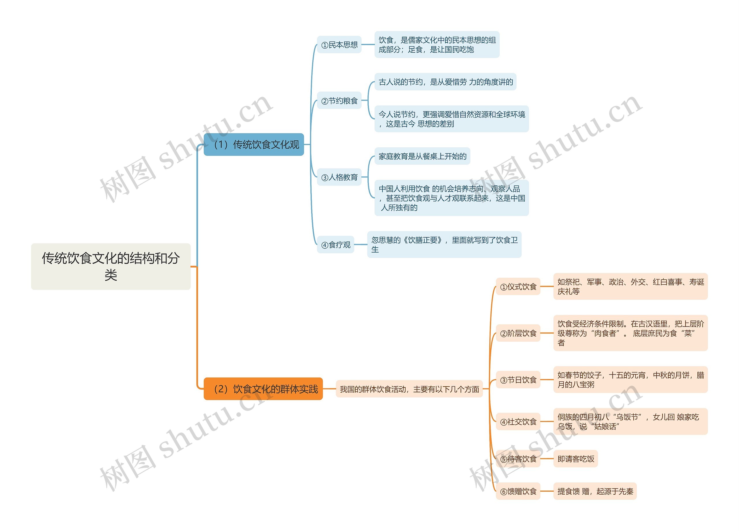 传统饮食文化的结构和分类思维导图高清图 传统饮食文化的结构和分类思维导图