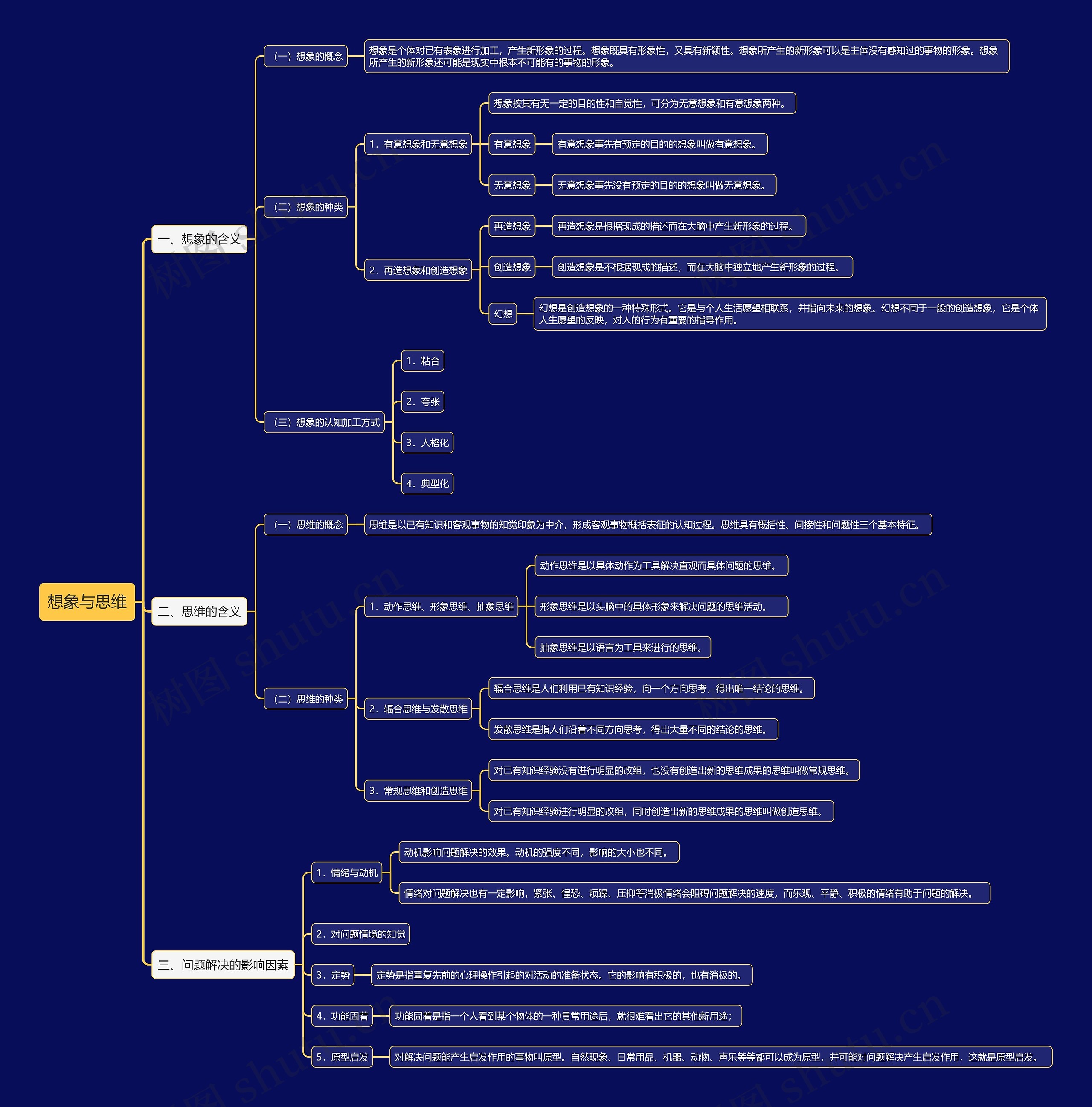 想象与思维思维导图