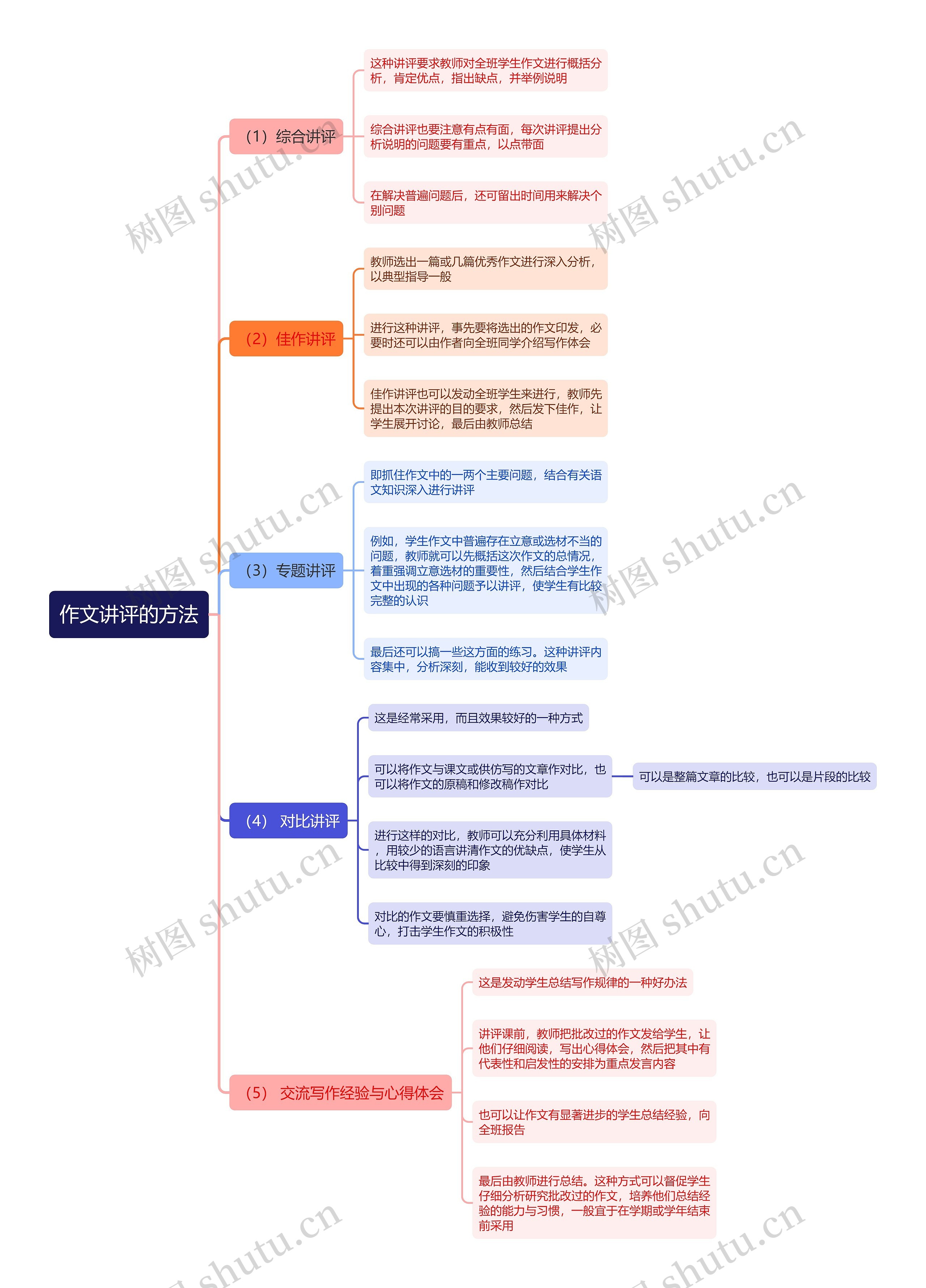 作文讲评的方法思维导图