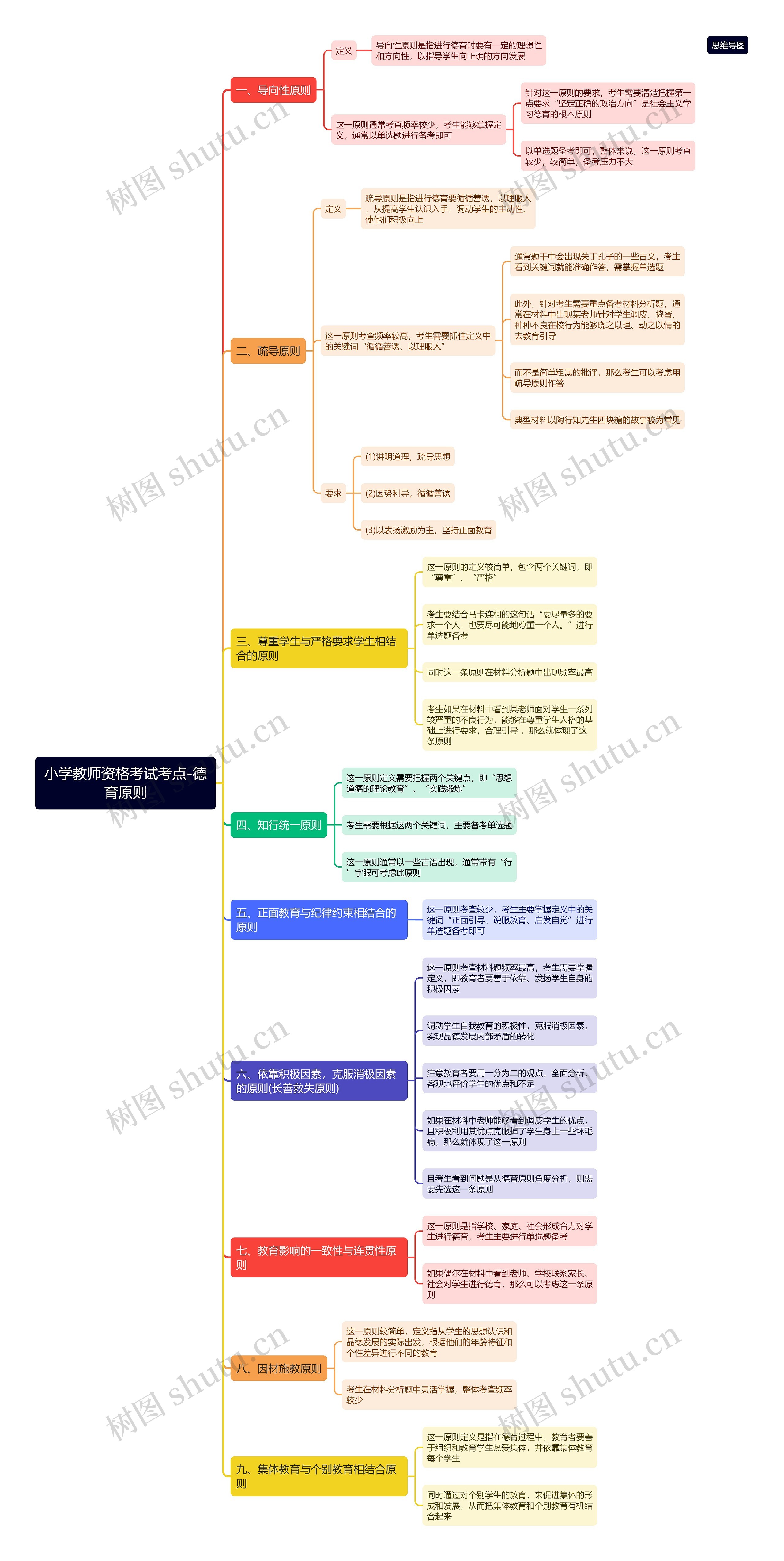 小学教资—德育原则思维导图