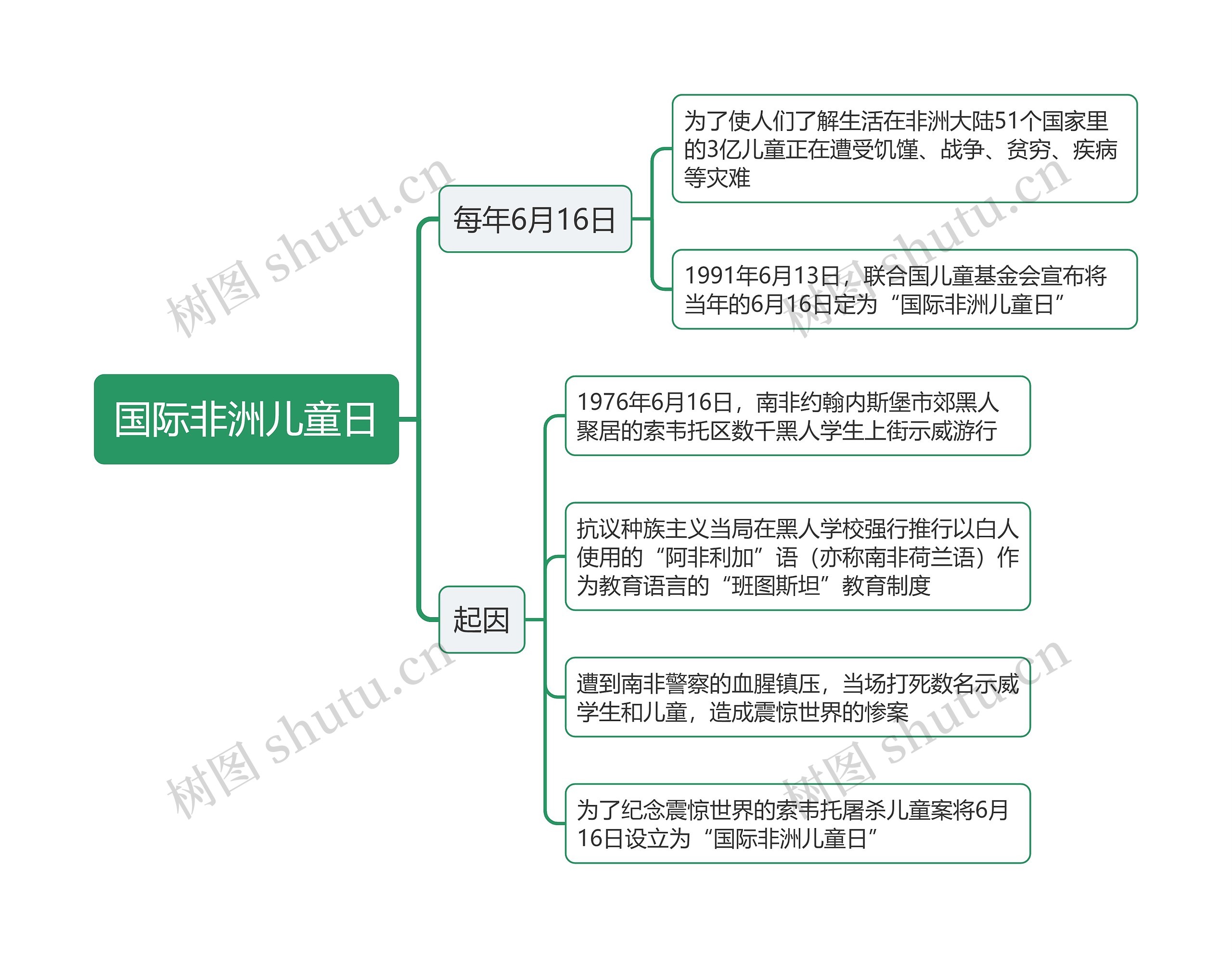 国际非洲儿童日思维导图高清图 国际非洲儿童日思维导图