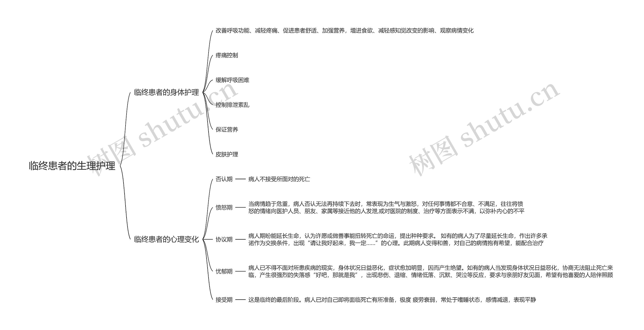 临终患者的生理护理思维导图
