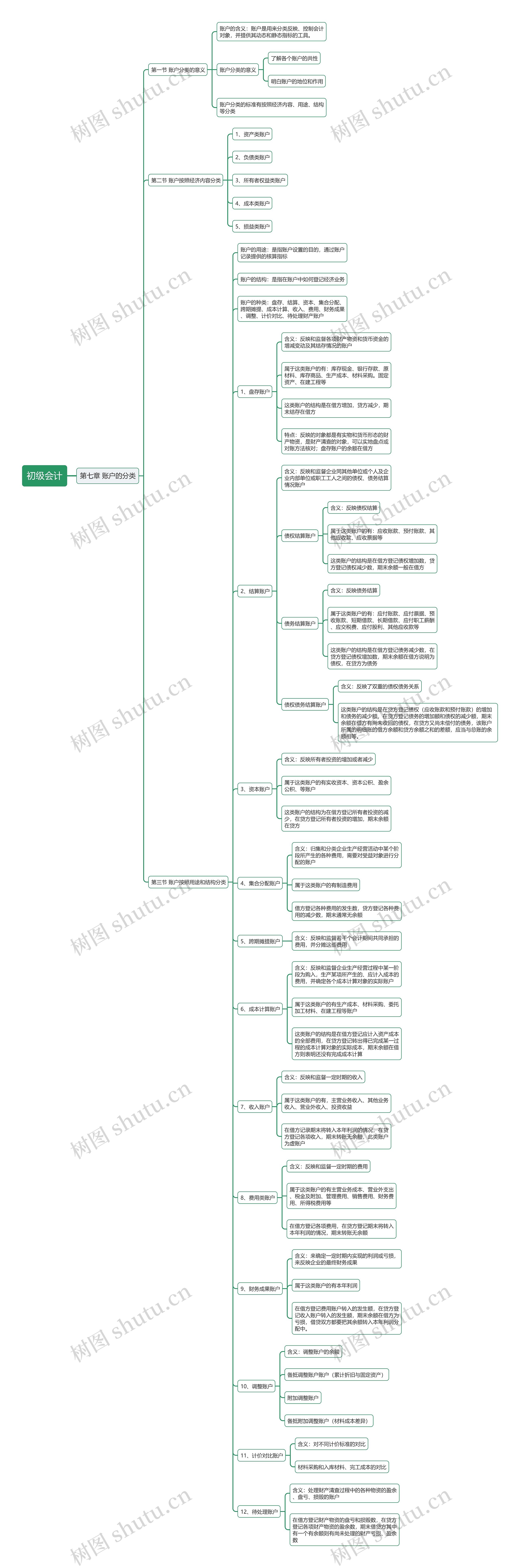 初级会计第七章思维导图