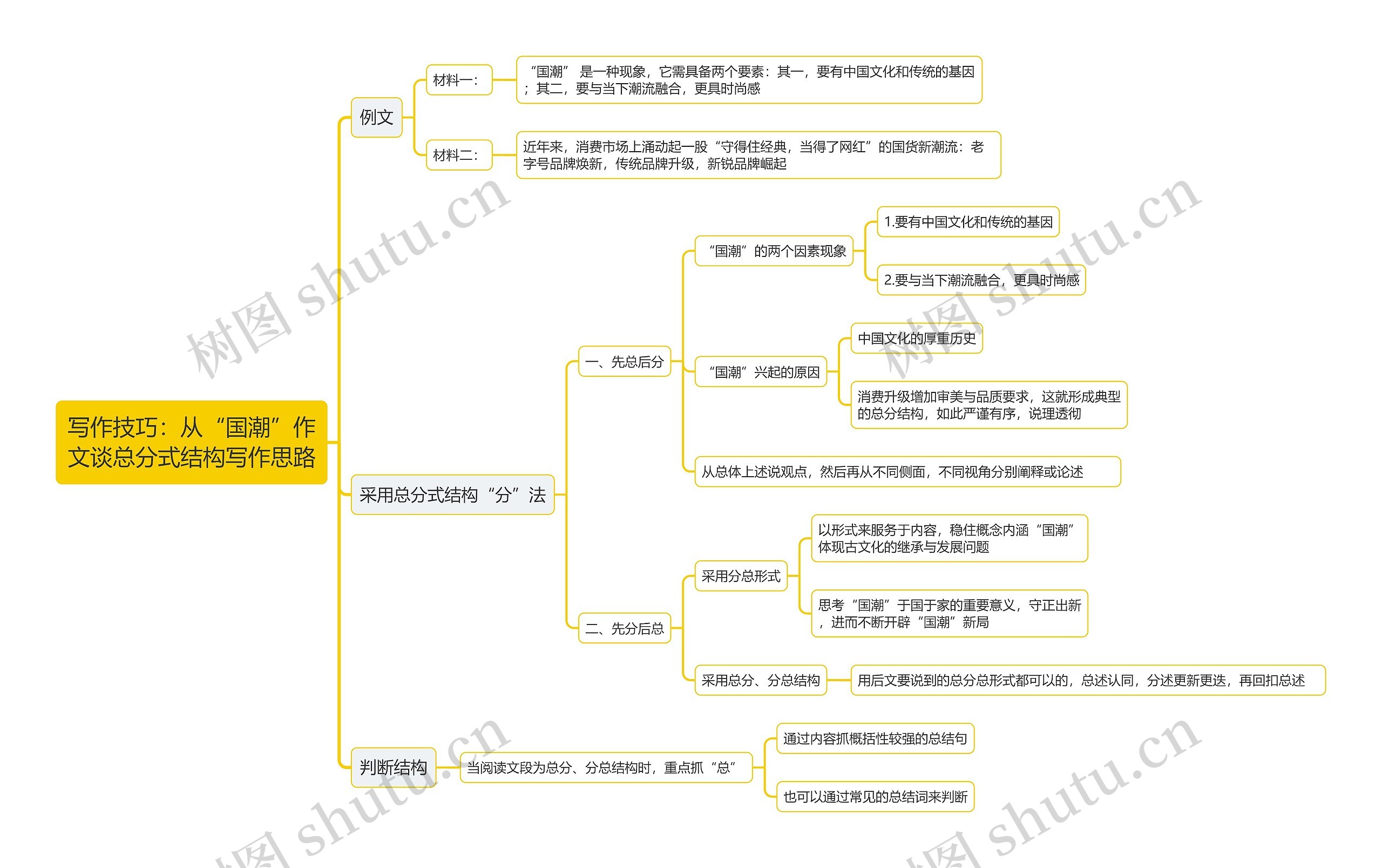 写作技巧：从“国潮”作
文谈总分式结构写作思路思维导图