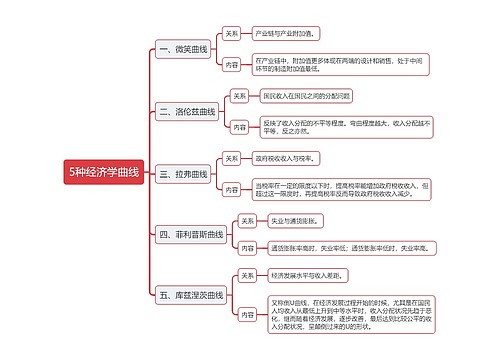 5种经济学曲线的思维导图