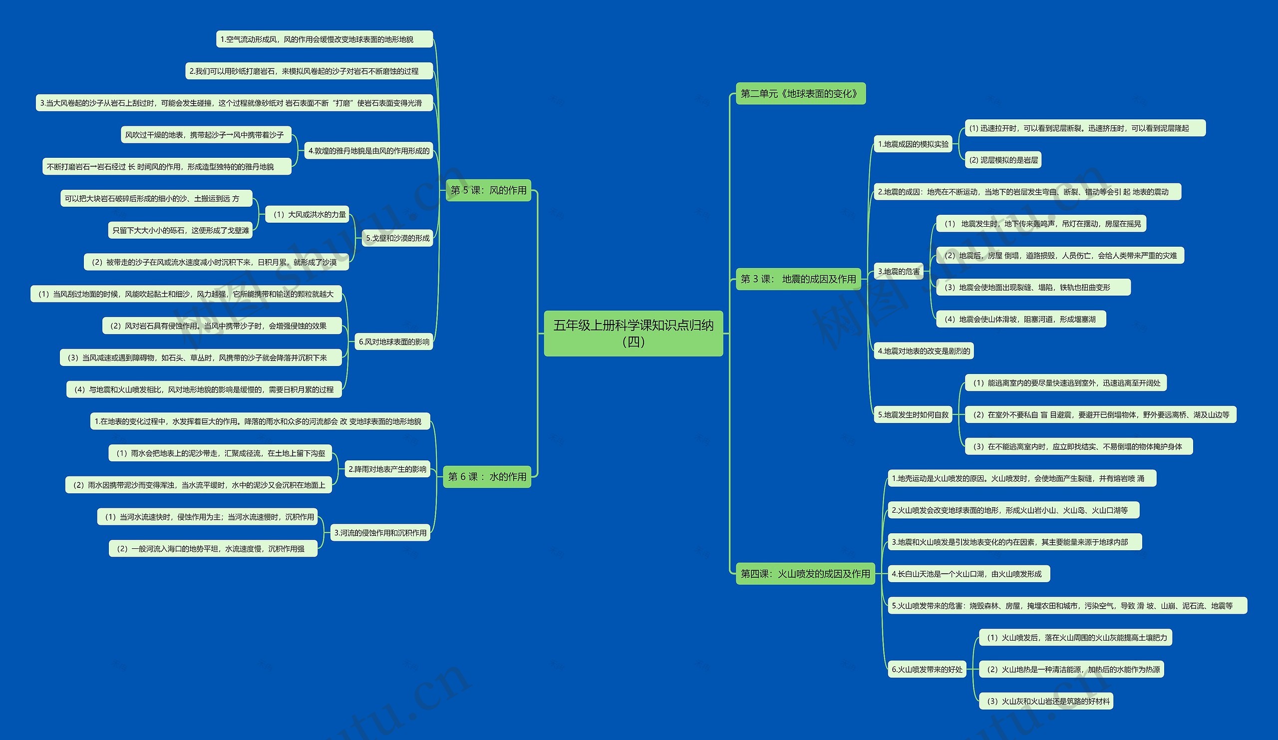 五年级上册科学课知识点归纳（四）思维导图