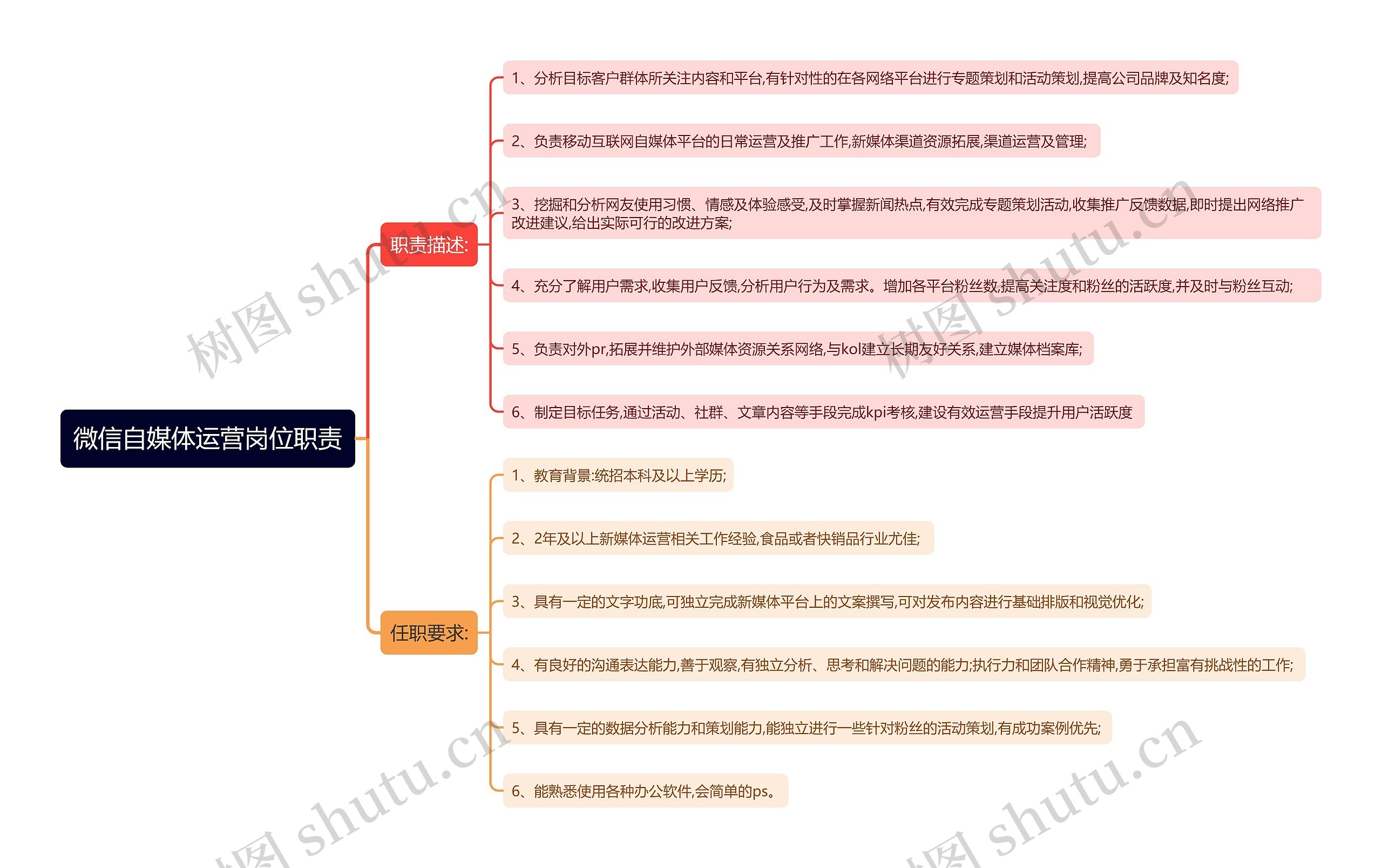 微信自媒体运营岗位职责思维导图