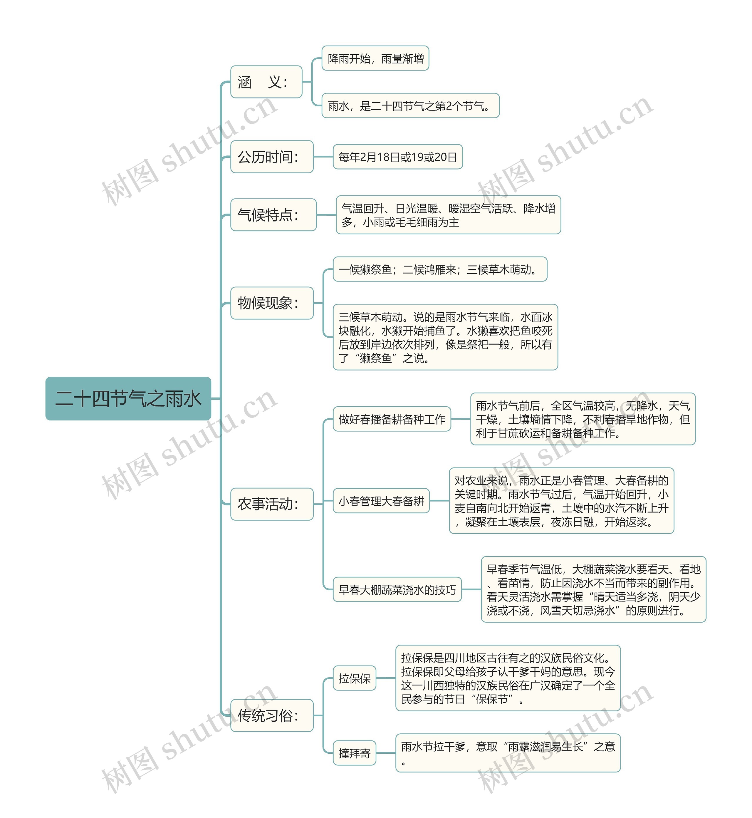 二十四节气雨水思维导图