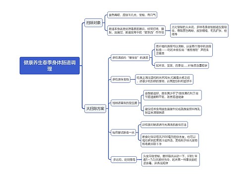 健康养生春季身体肠道调理思维导图