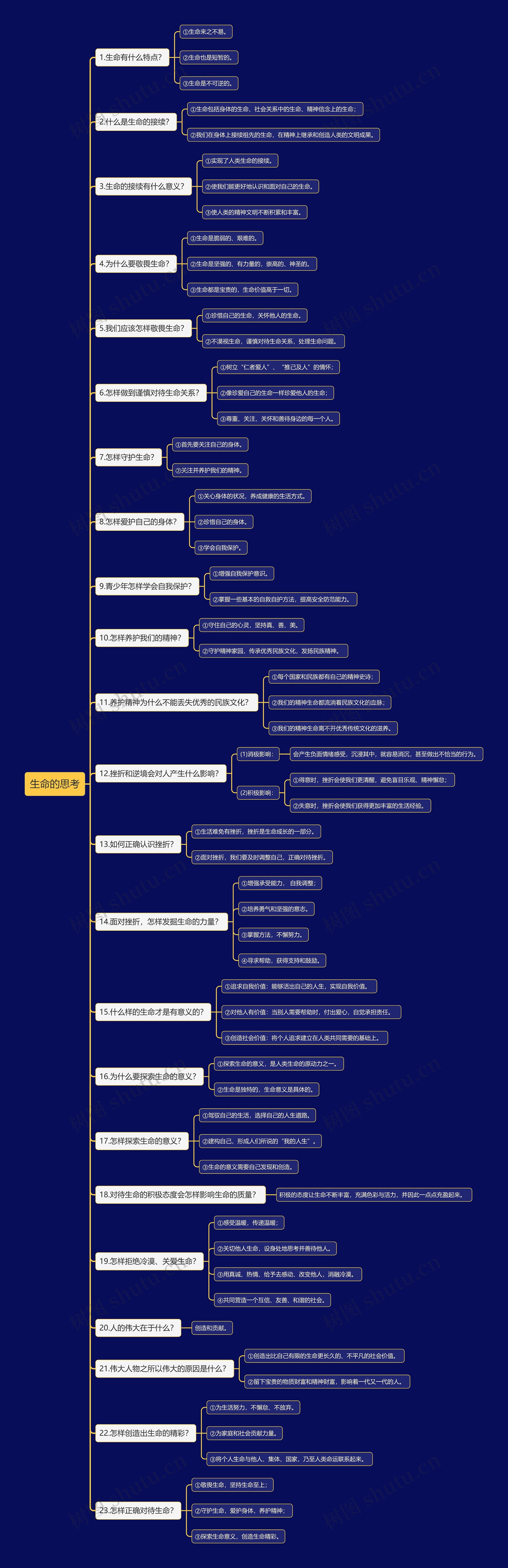 道法七上生命的思考思维导图