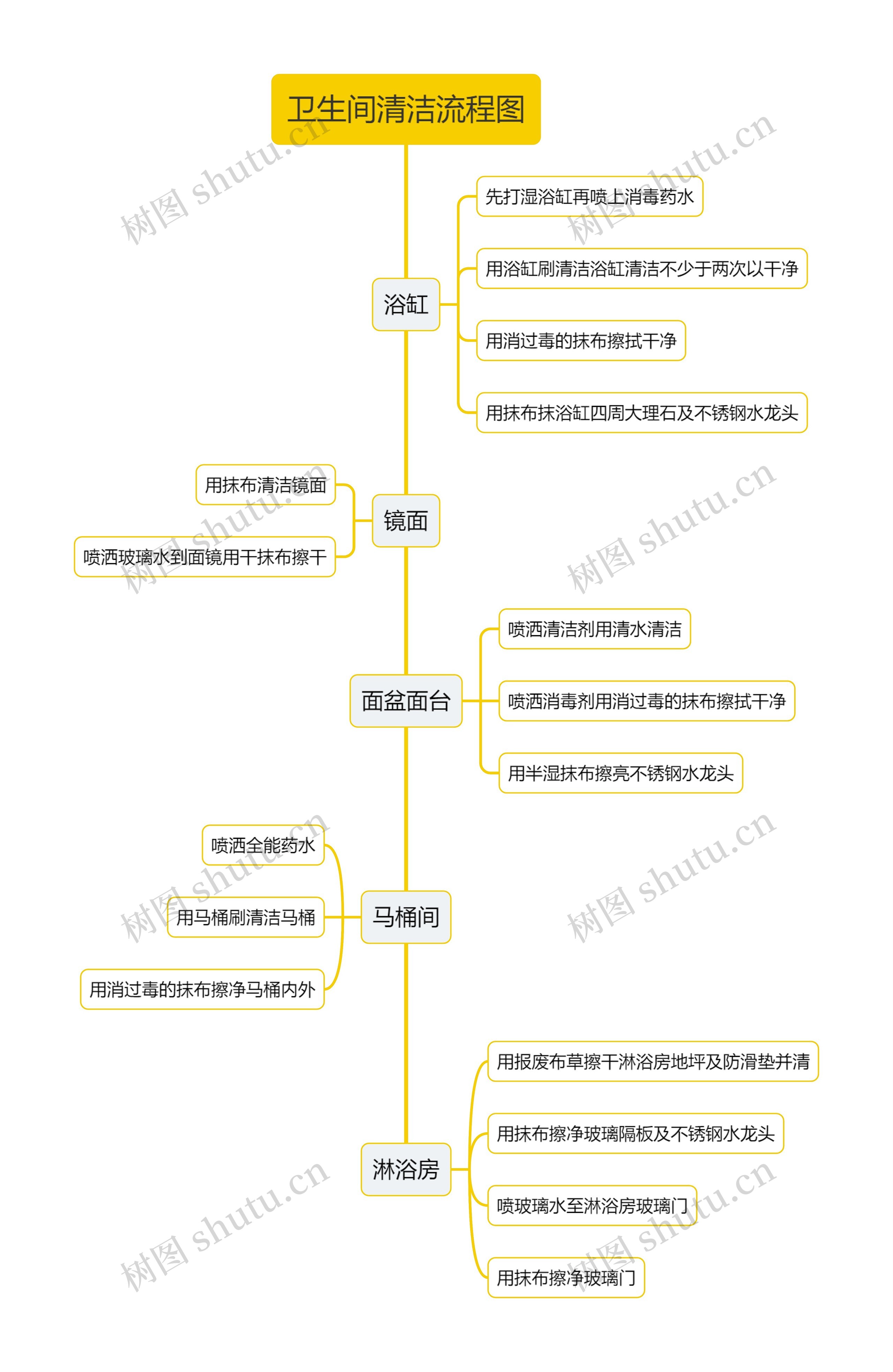 卫生间清洁流程图思维导图高清图 卫生间清洁流程图思维导图