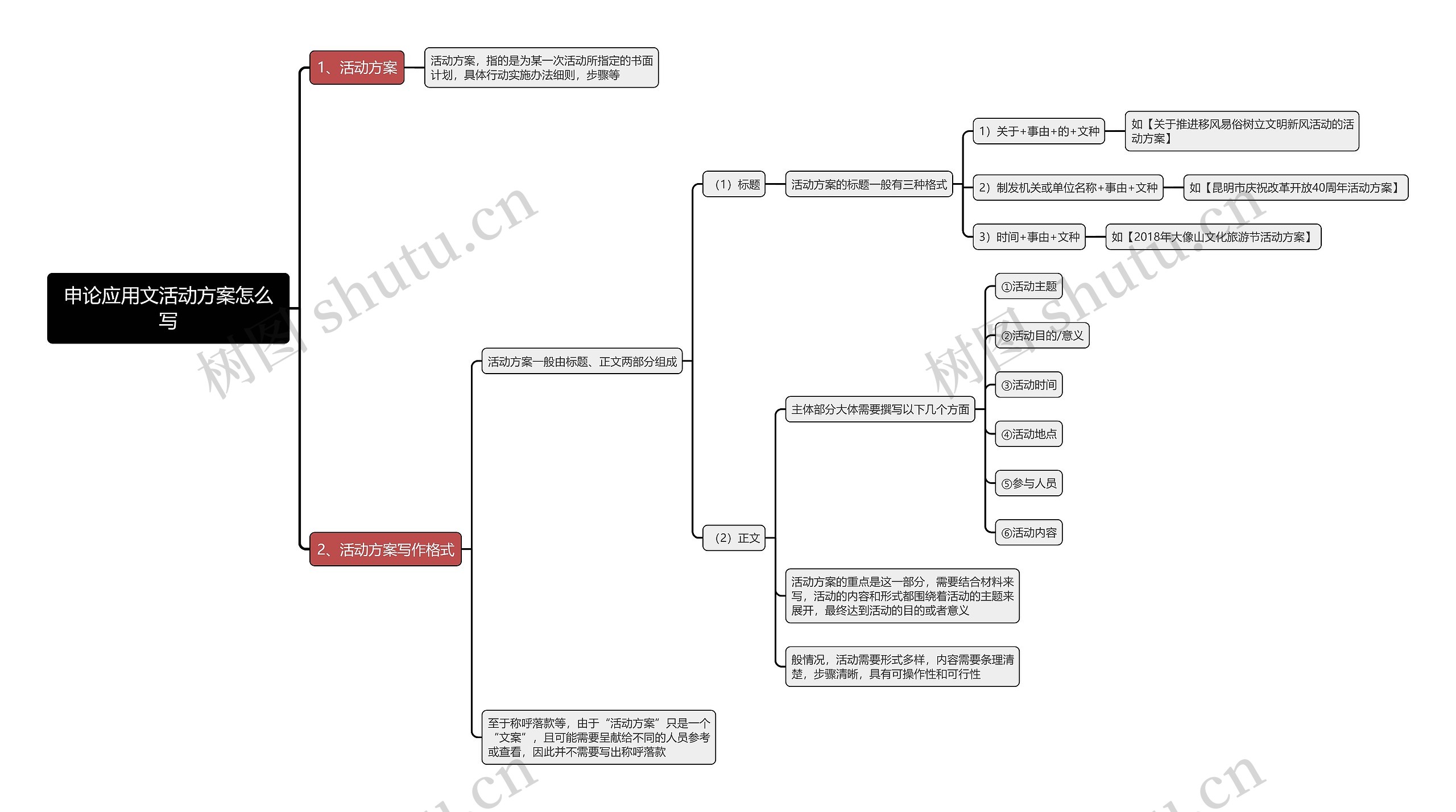 申论应用文活动方案怎么写思维导图