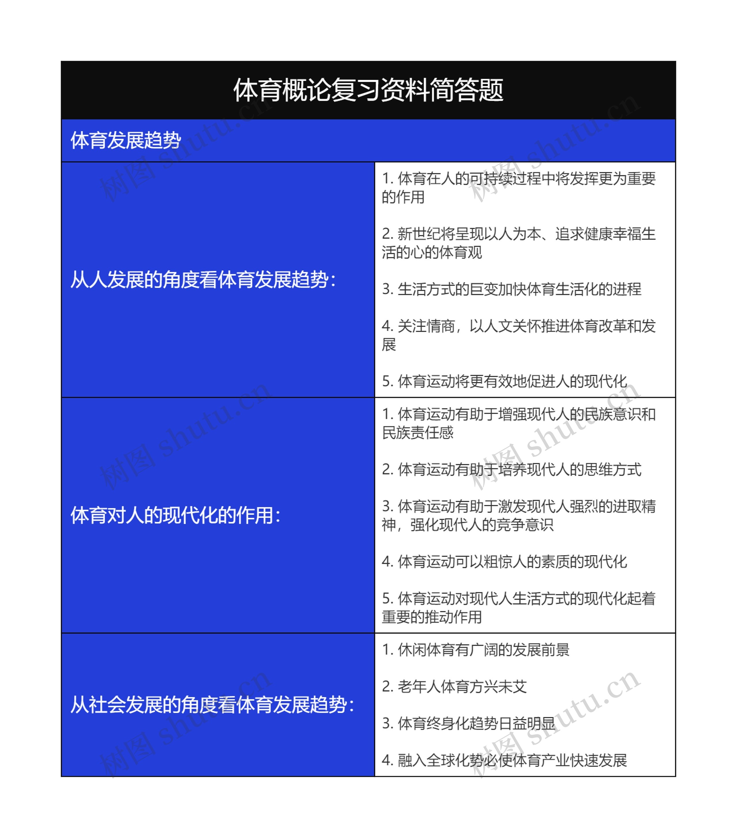 体育概论复习资料简答题树形表格