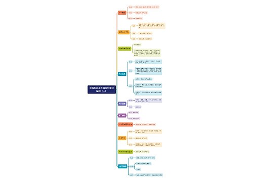 中西医执业医师方剂学祛湿剂（一）思维导图