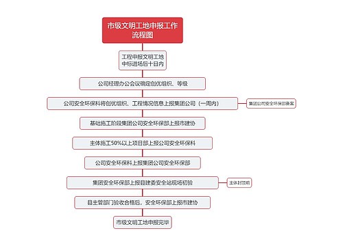 市级文明工地申报工作流程图