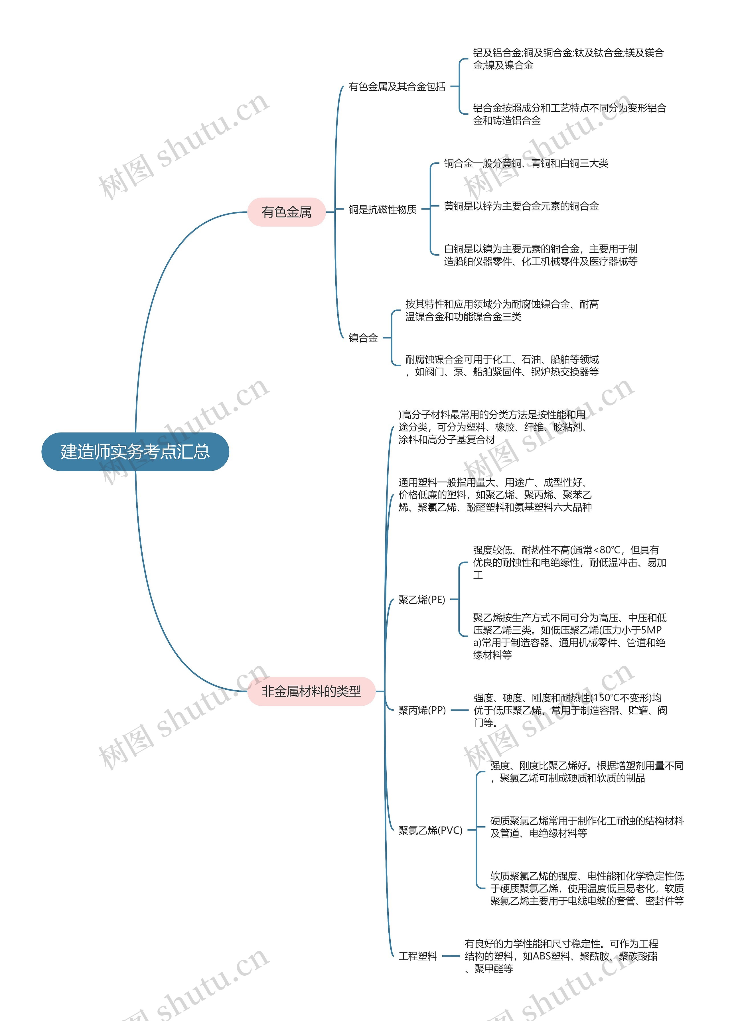 建造师实务考点汇总