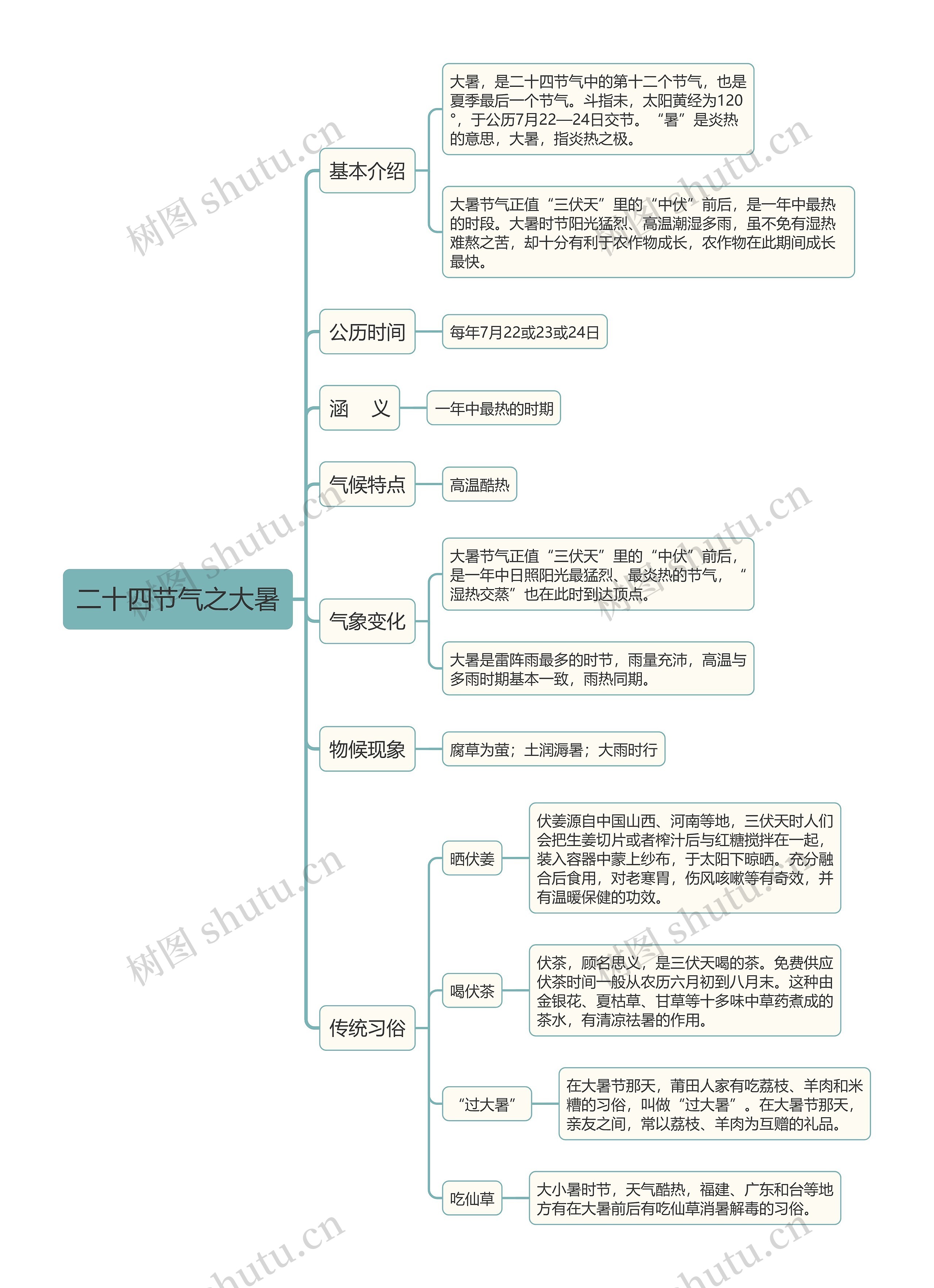 二十四节气之大暑思维导图