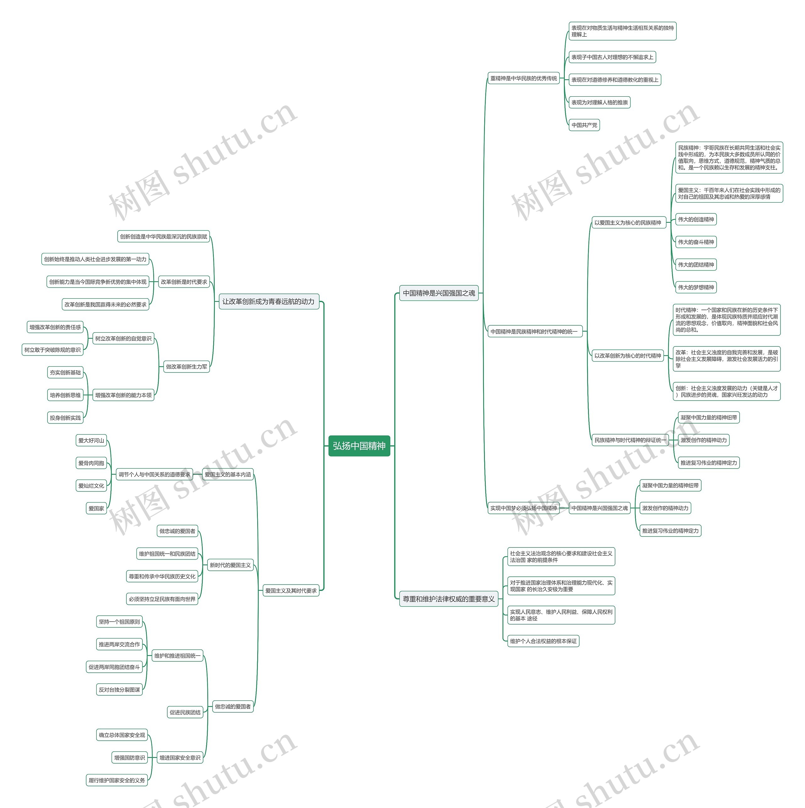 思修之弘扬中国精神思维导图