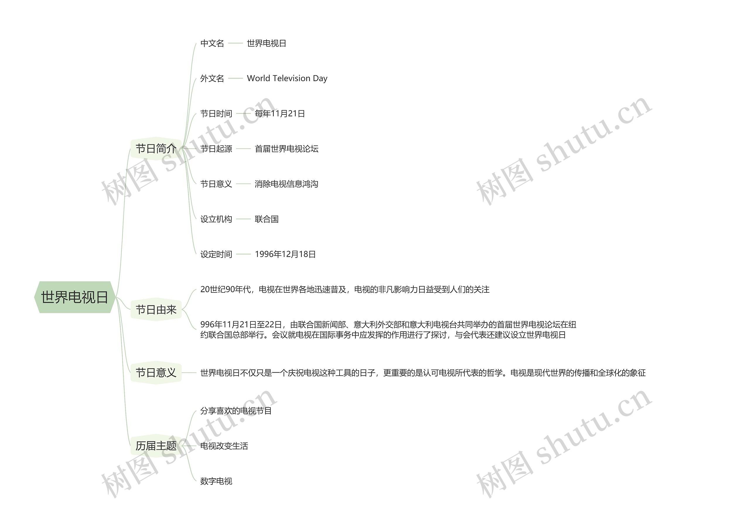 世界电视日思维导图