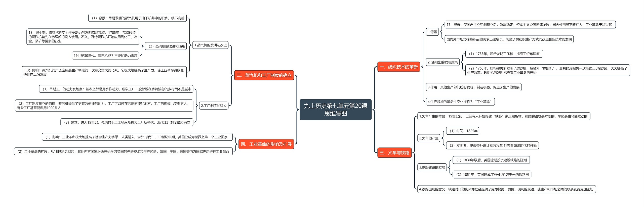 九上历史第七单元第20课思维导图