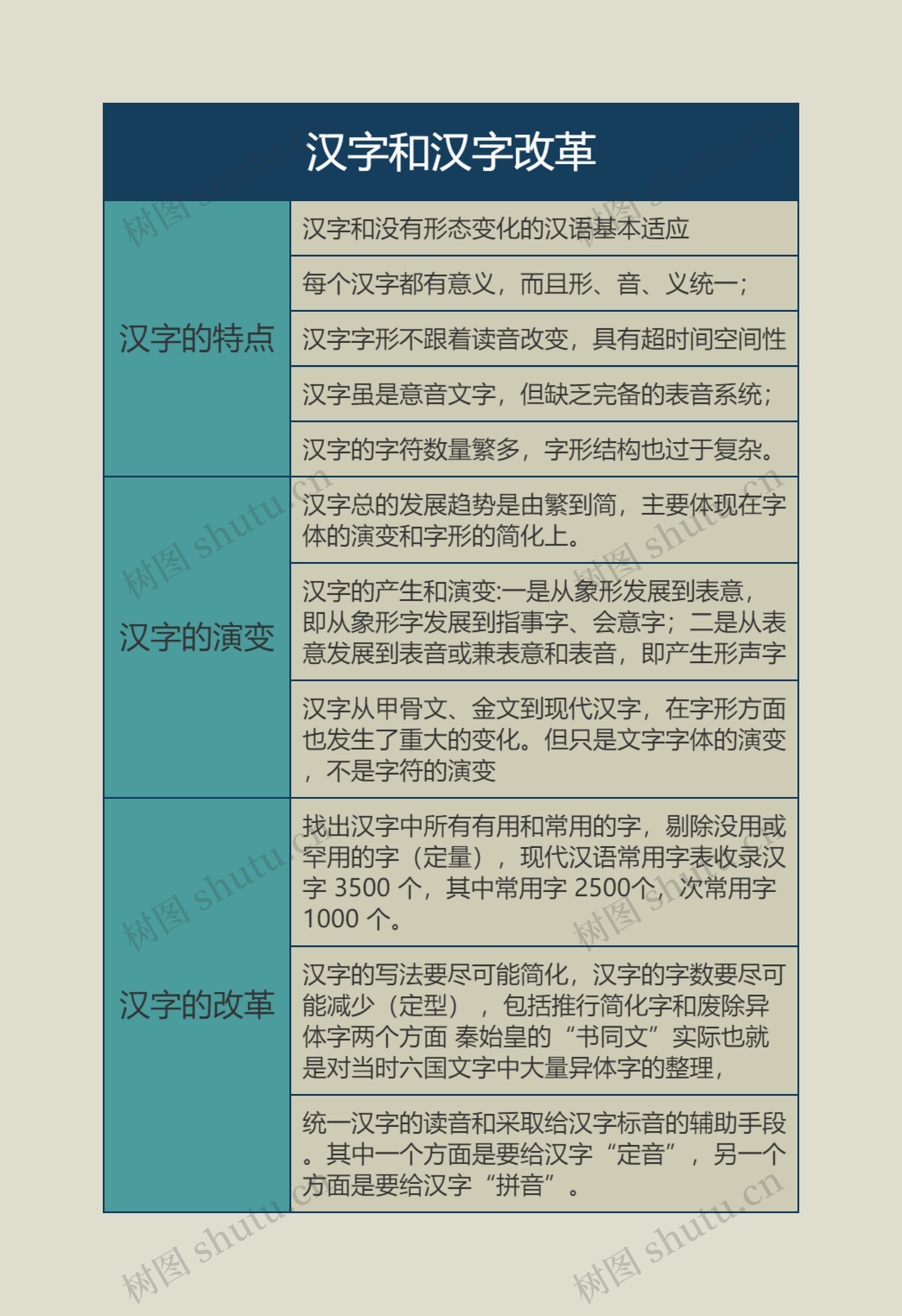 语言学概论  汉字和汉字改革思维导图