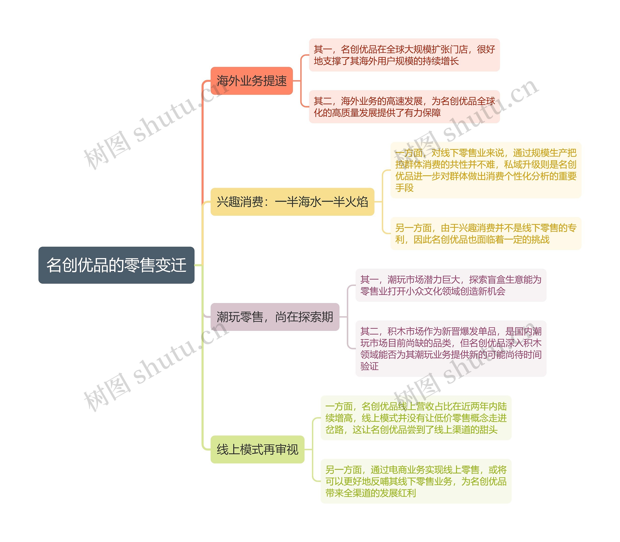 名创优品的零售变迁思维导图