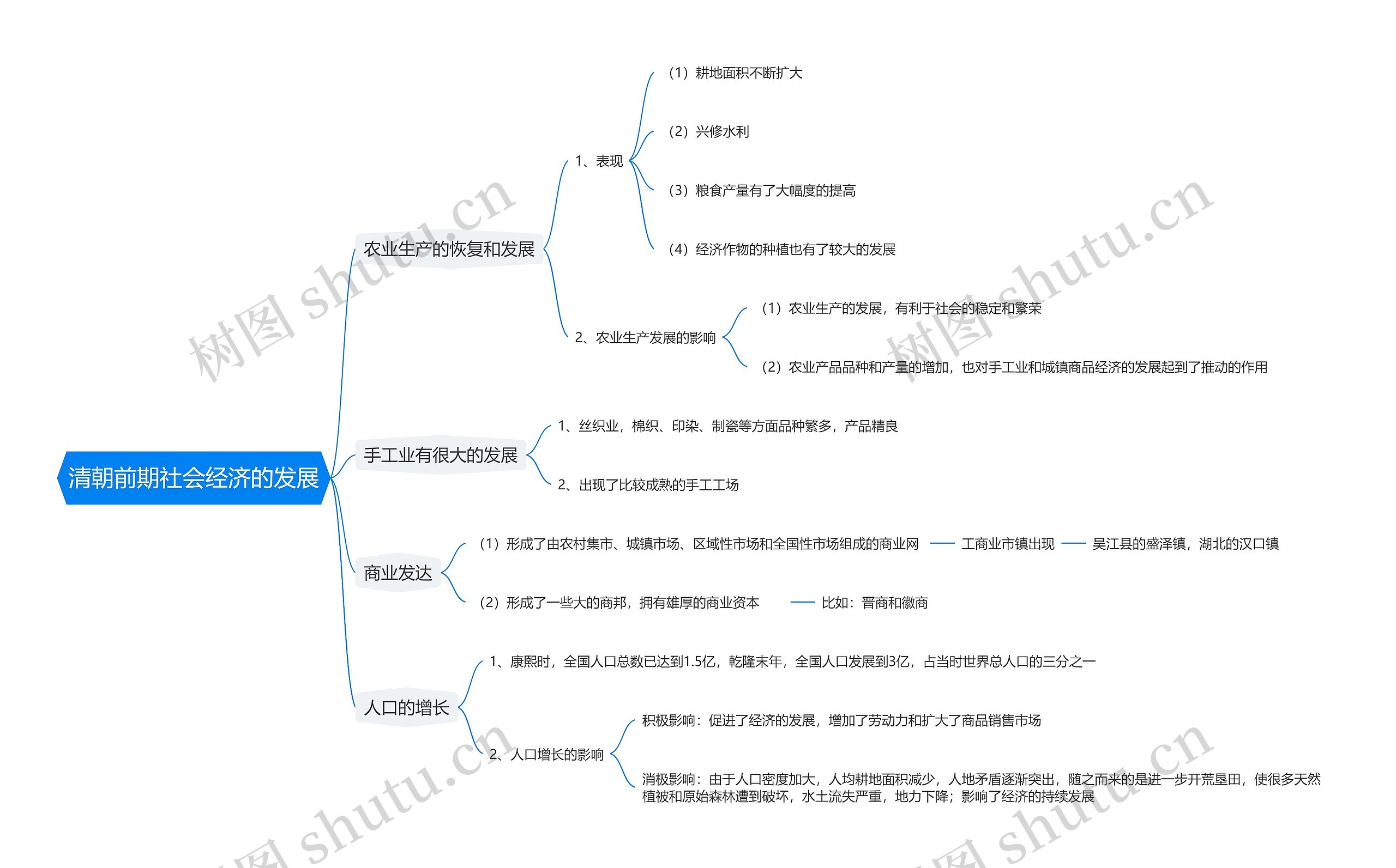 清朝前期社会经济的发展思维导图