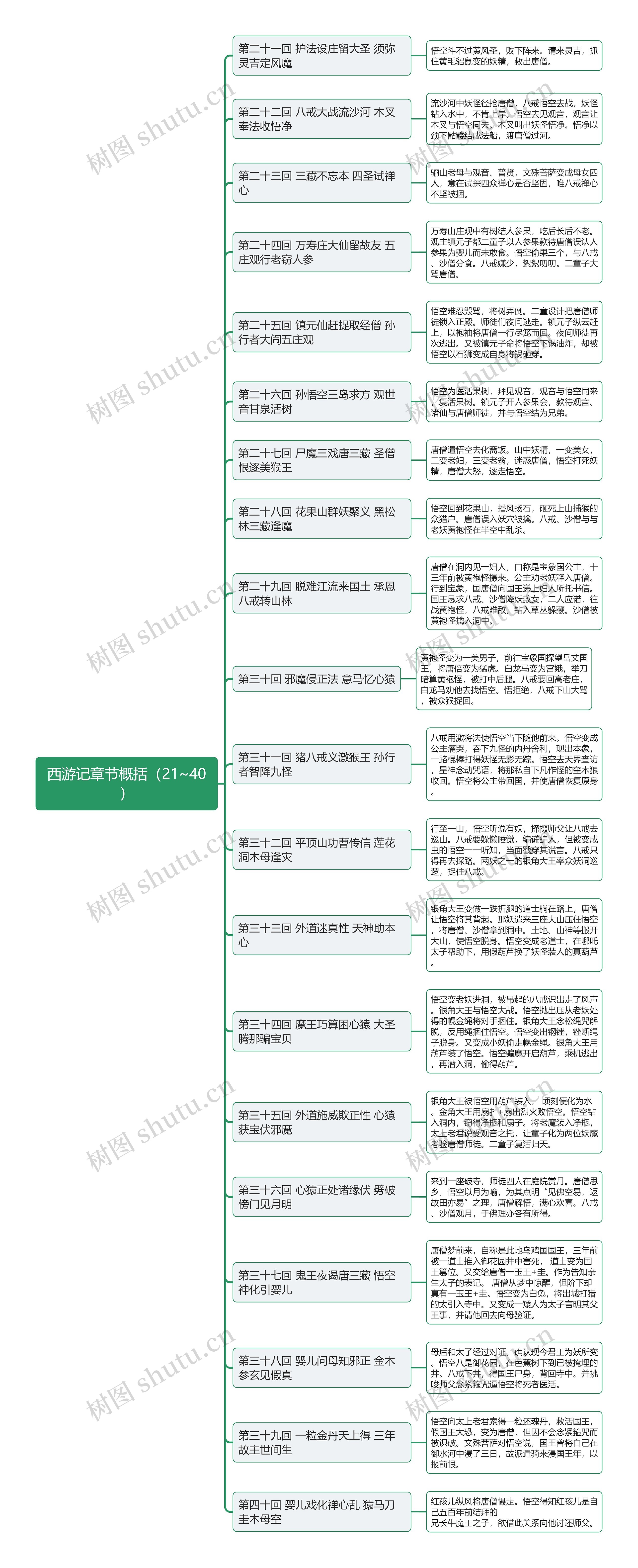 西游记章节概括（21~40）思维导图