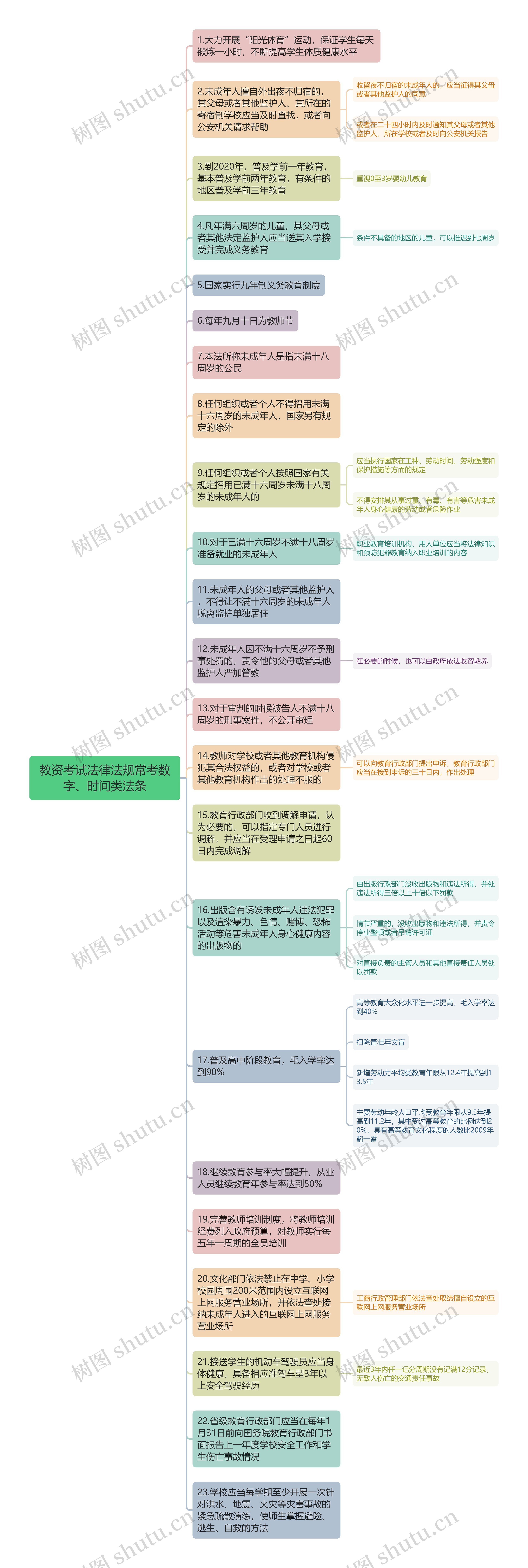 教资法律法规常考数字、时间类法条思维导图