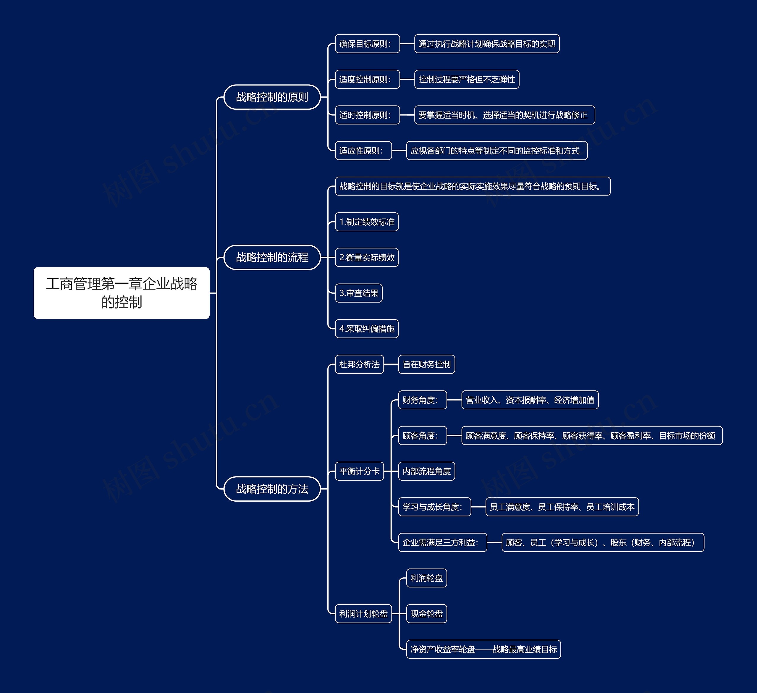 工商管理第一章企业战略的控制思维导图